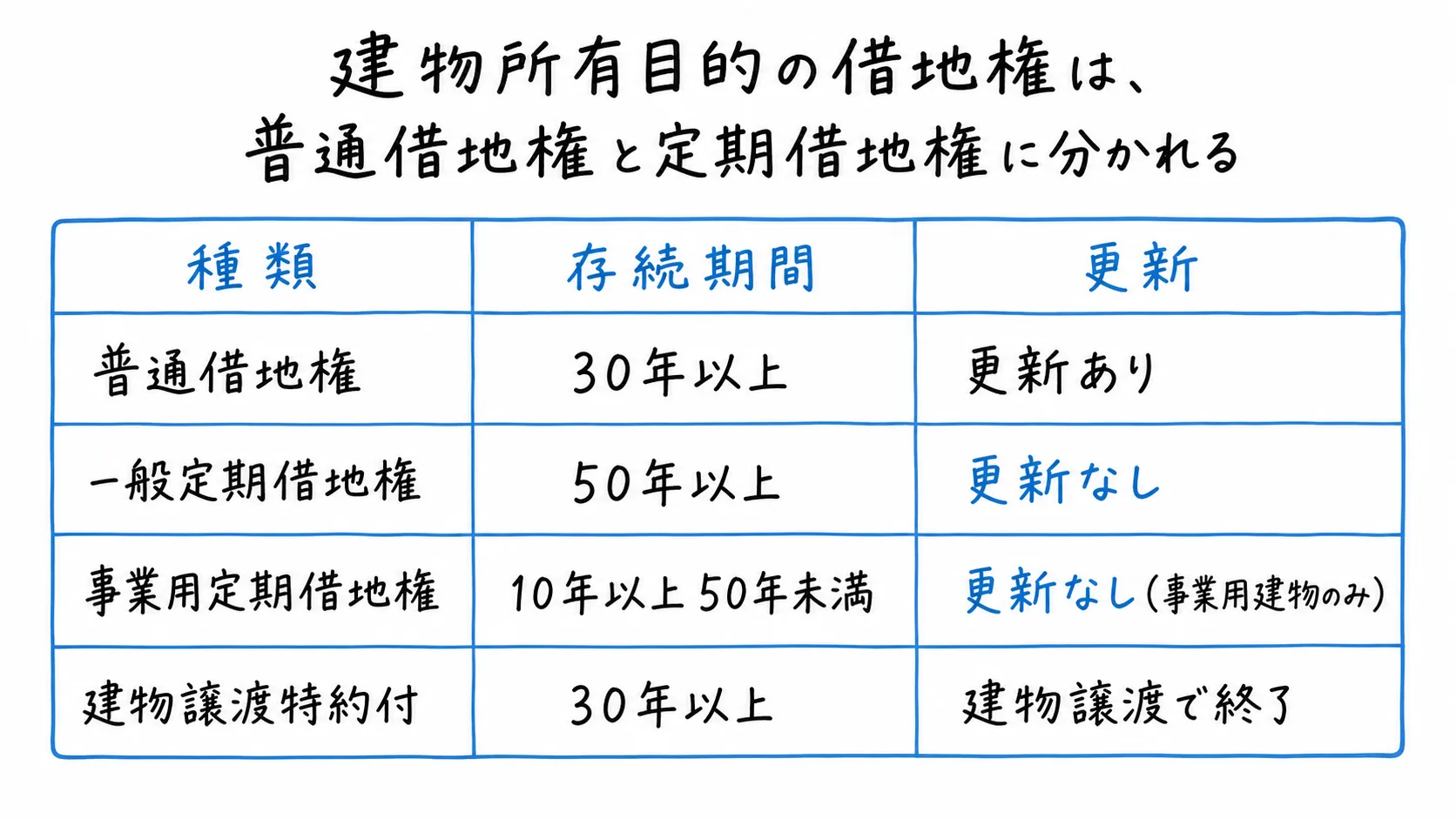 建物所有目的の借地権は、普通借地権と定期借地権に分かれるの図解