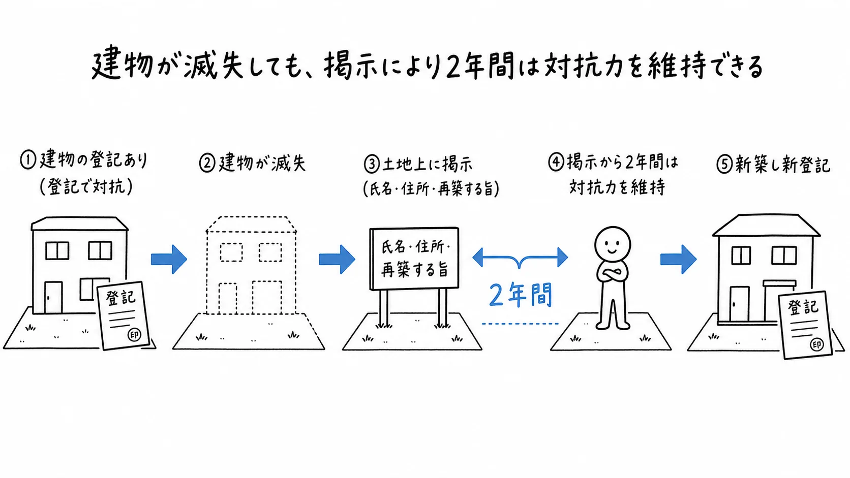 建物が滅失しても、掲示により2年間は対抗力を維持できるの図解