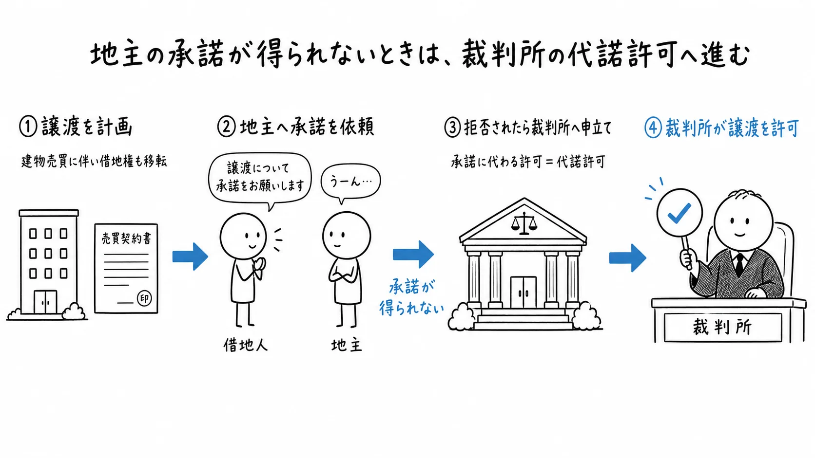地主の承諾が得られないときは、裁判所の代諾許可へ進むの図解
