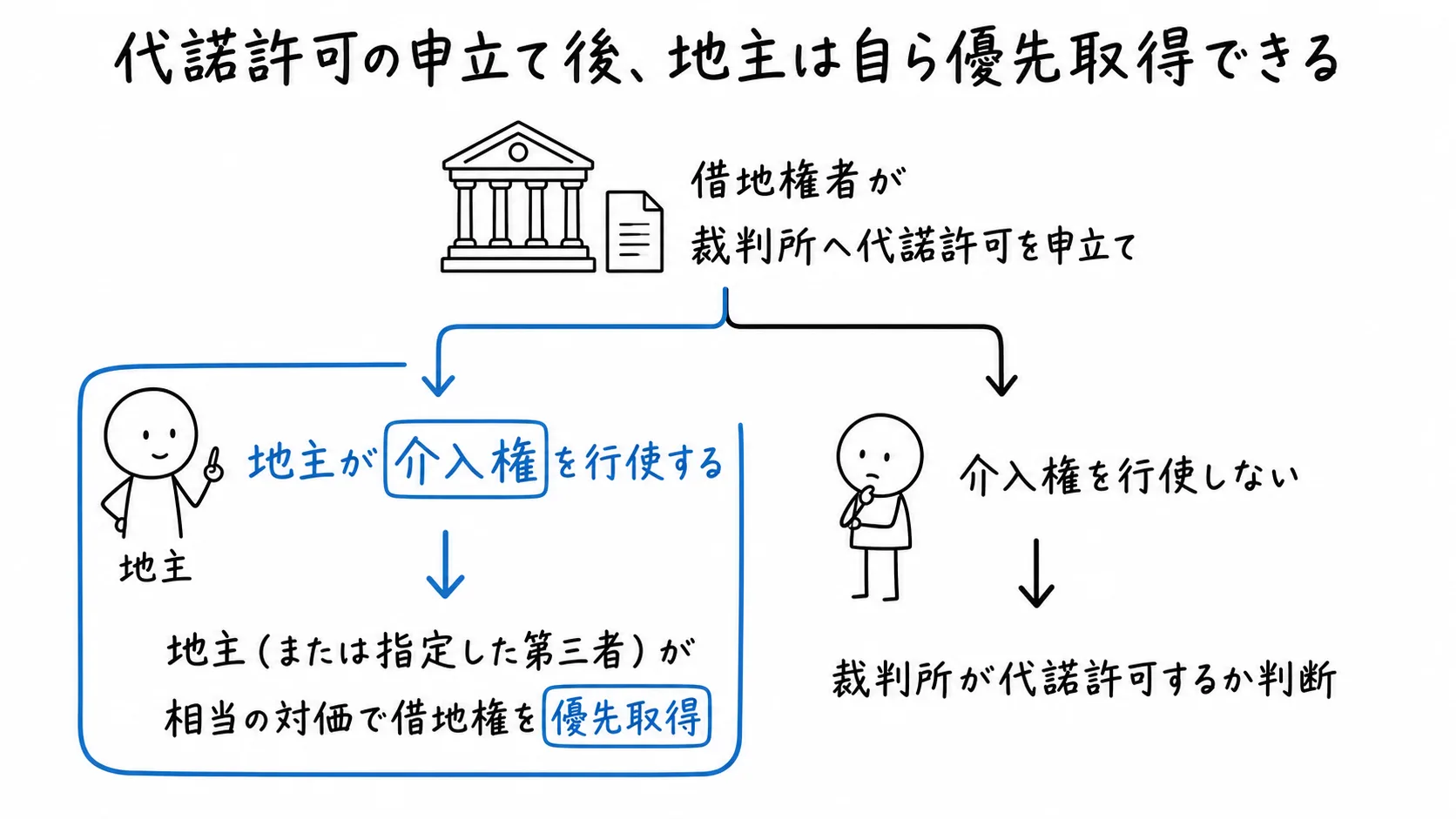 代諾許可の申立て後、地主は自ら優先取得できるの図解