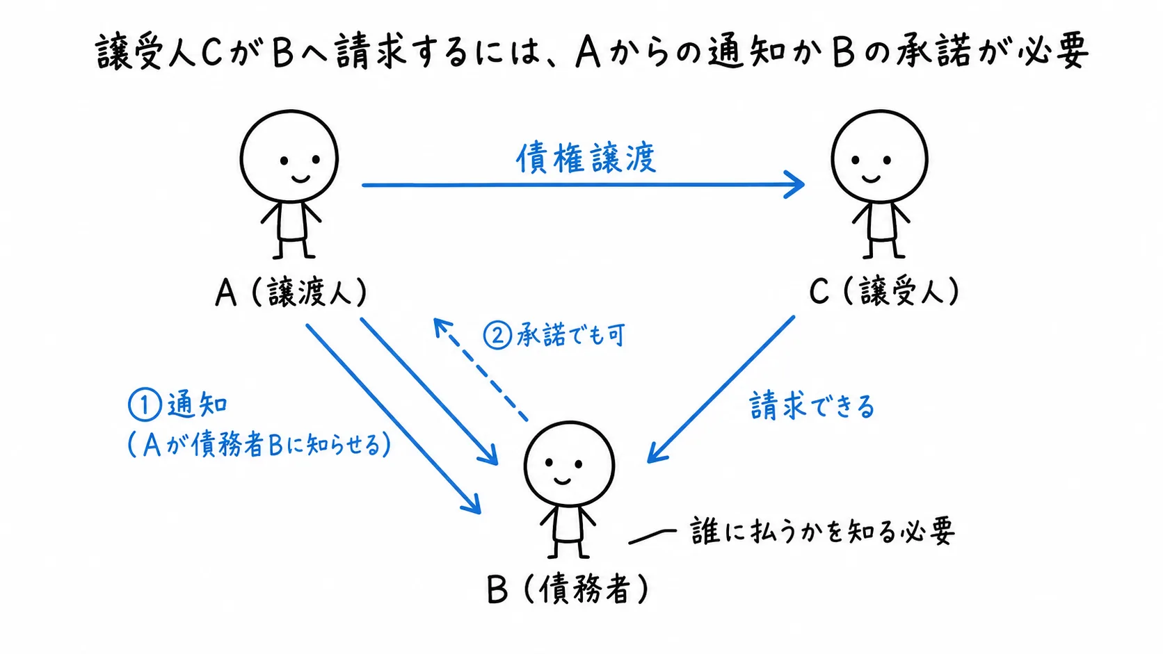 譲受人CがBへ請求するには、Aからの通知かBの承諾が必要の図解
