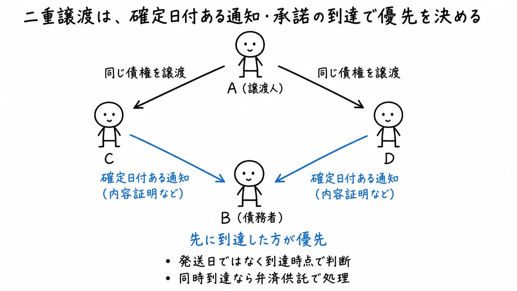 二重譲渡は、確定日付ある通知・承諾の到達で優先を決めるの図解
