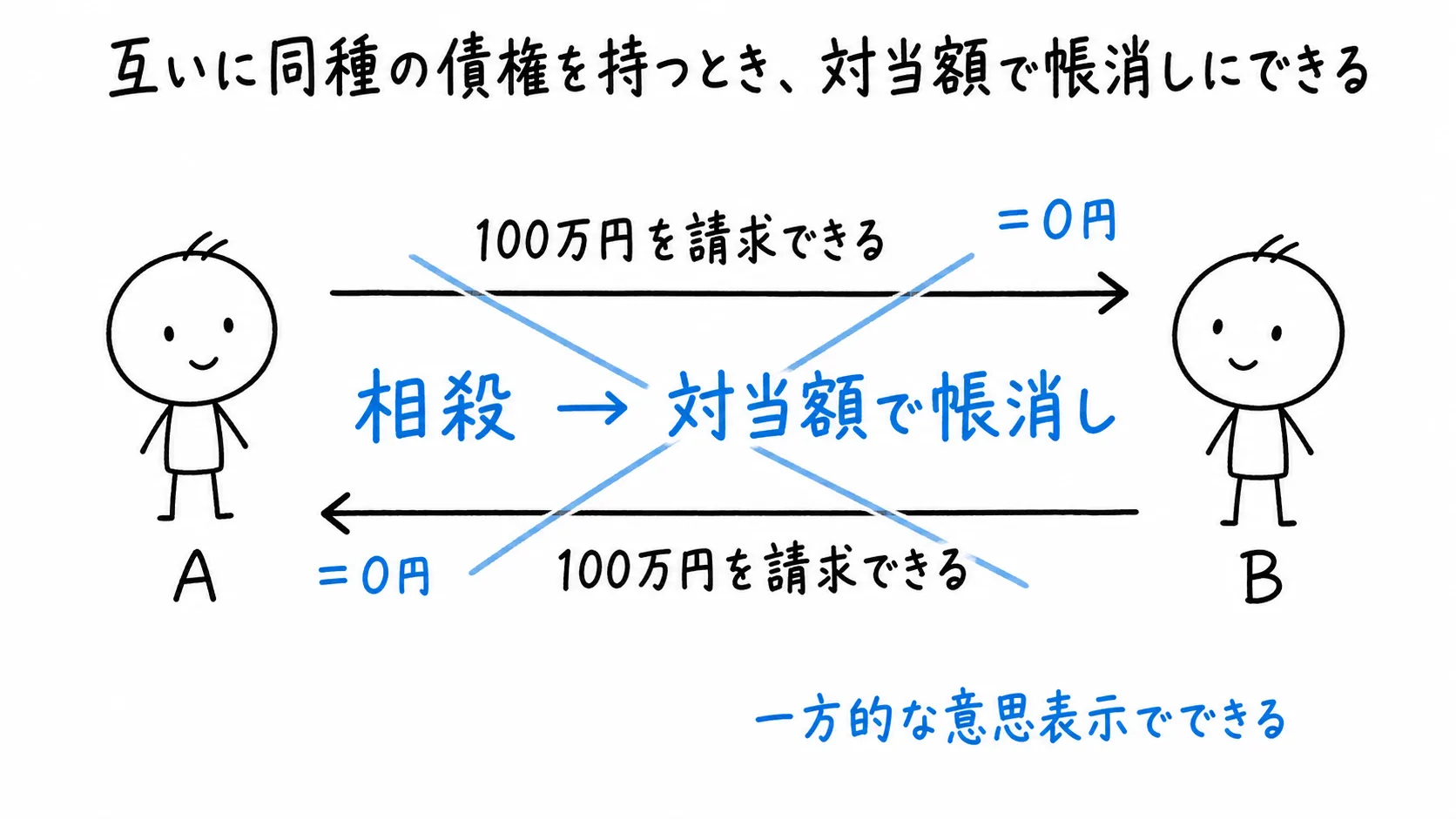互いに同種の債権を持つとき、対当額で帳消しにできるの図解