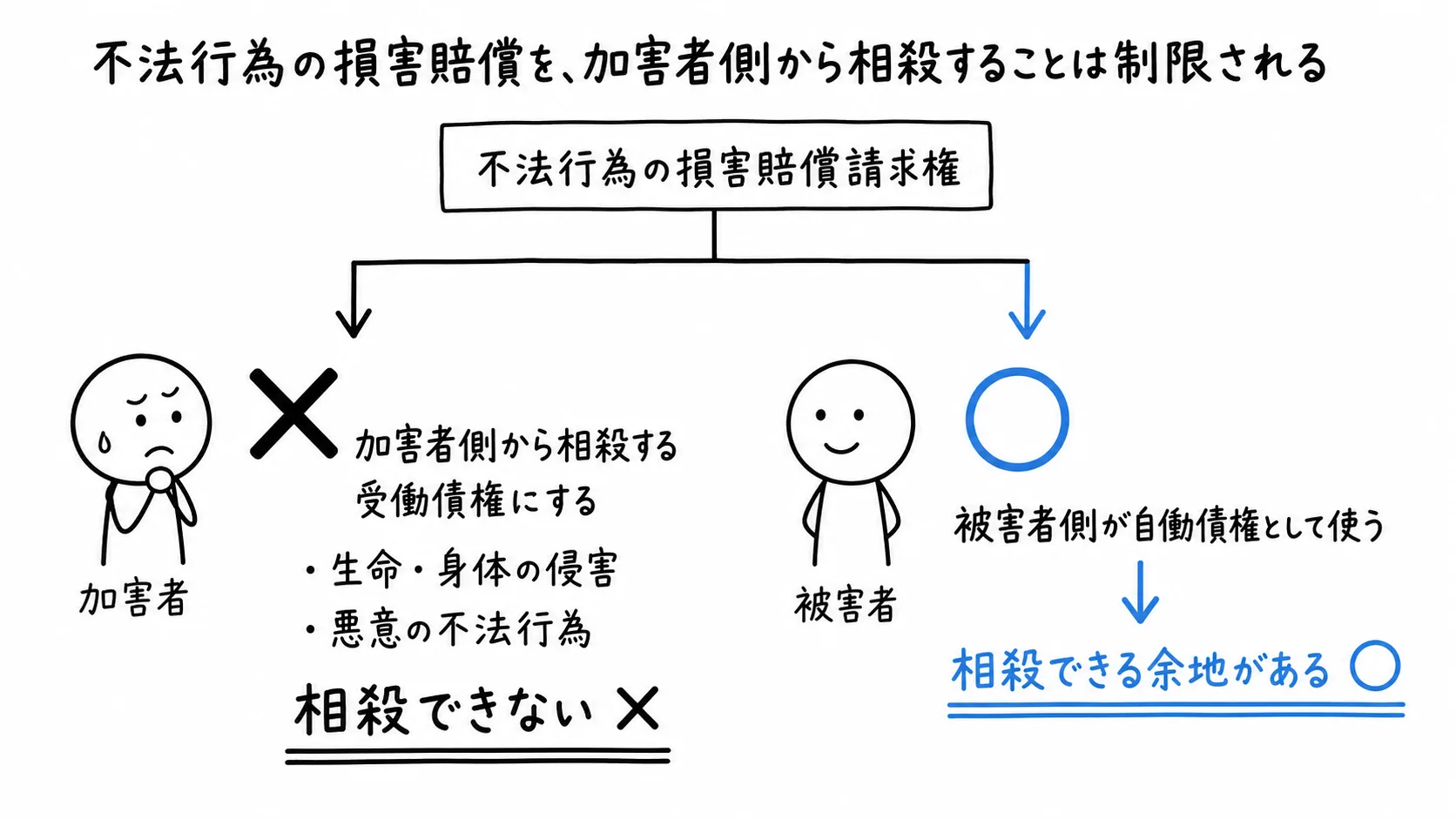 不法行為の損害賠償を、加害者側から相殺することは制限されるの図解