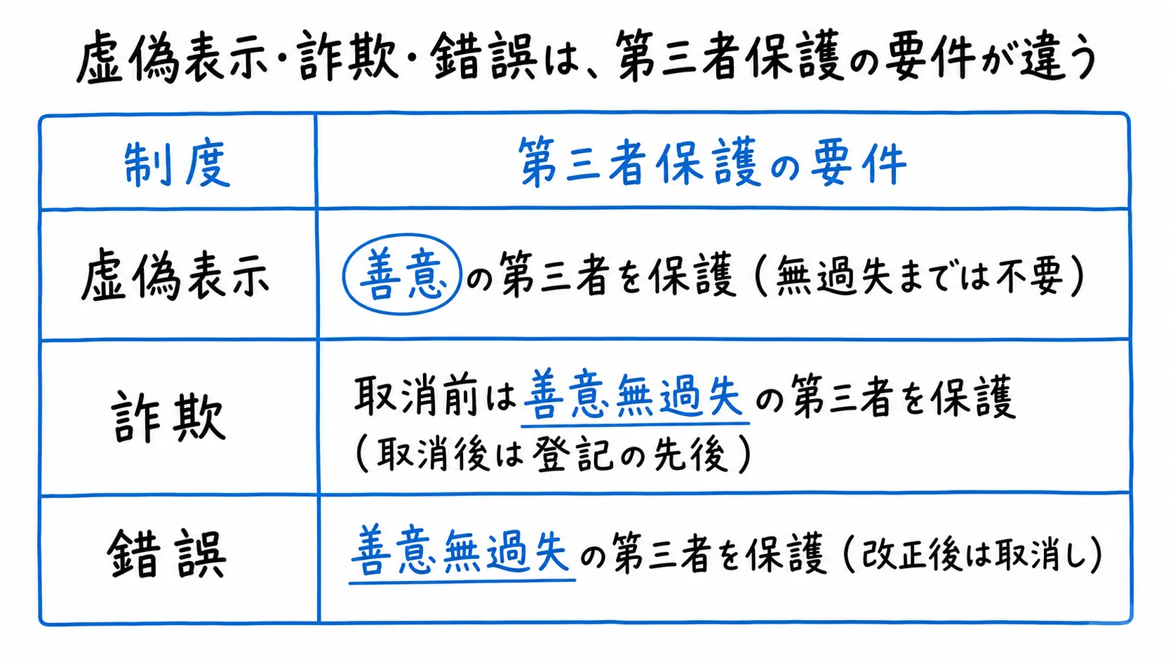 虚偽表示・詐欺・錯誤は、第三者保護の要件が違うの図解