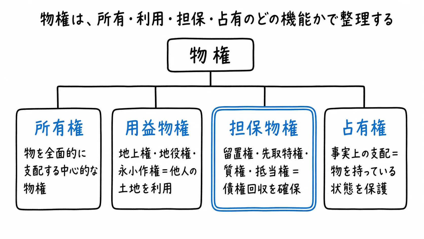 物権は、所有・利用・担保・占有のどの機能かで整理するの図解
