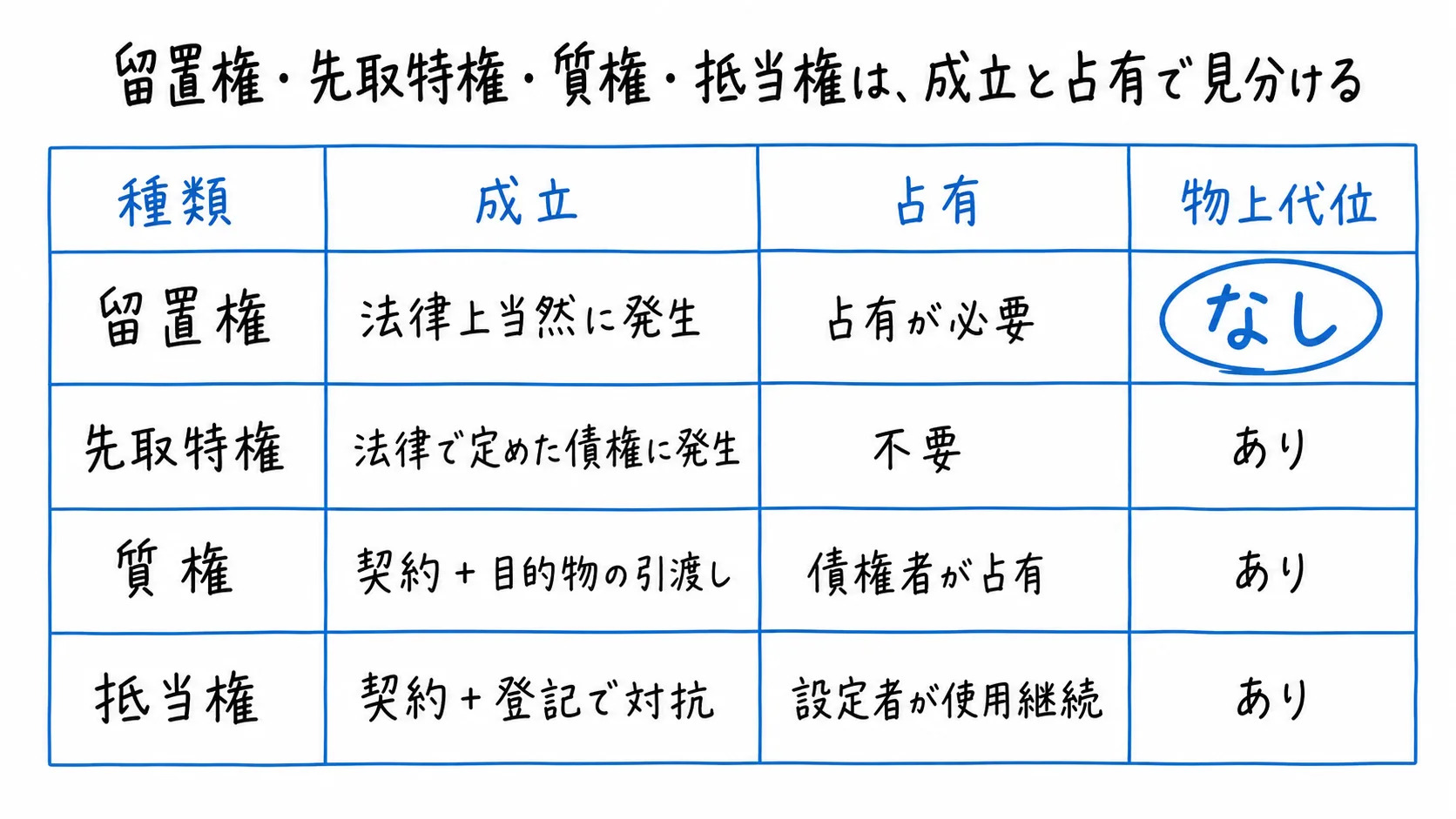 留置権・先取特権・質権・抵当権は、成立と占有で見分けるの図解