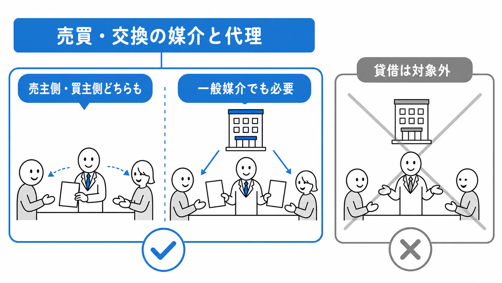34条の2書面は売買・交換の媒介と代理で、売主側・買主側や一般媒介でも必要だが、貸借は対象外である。