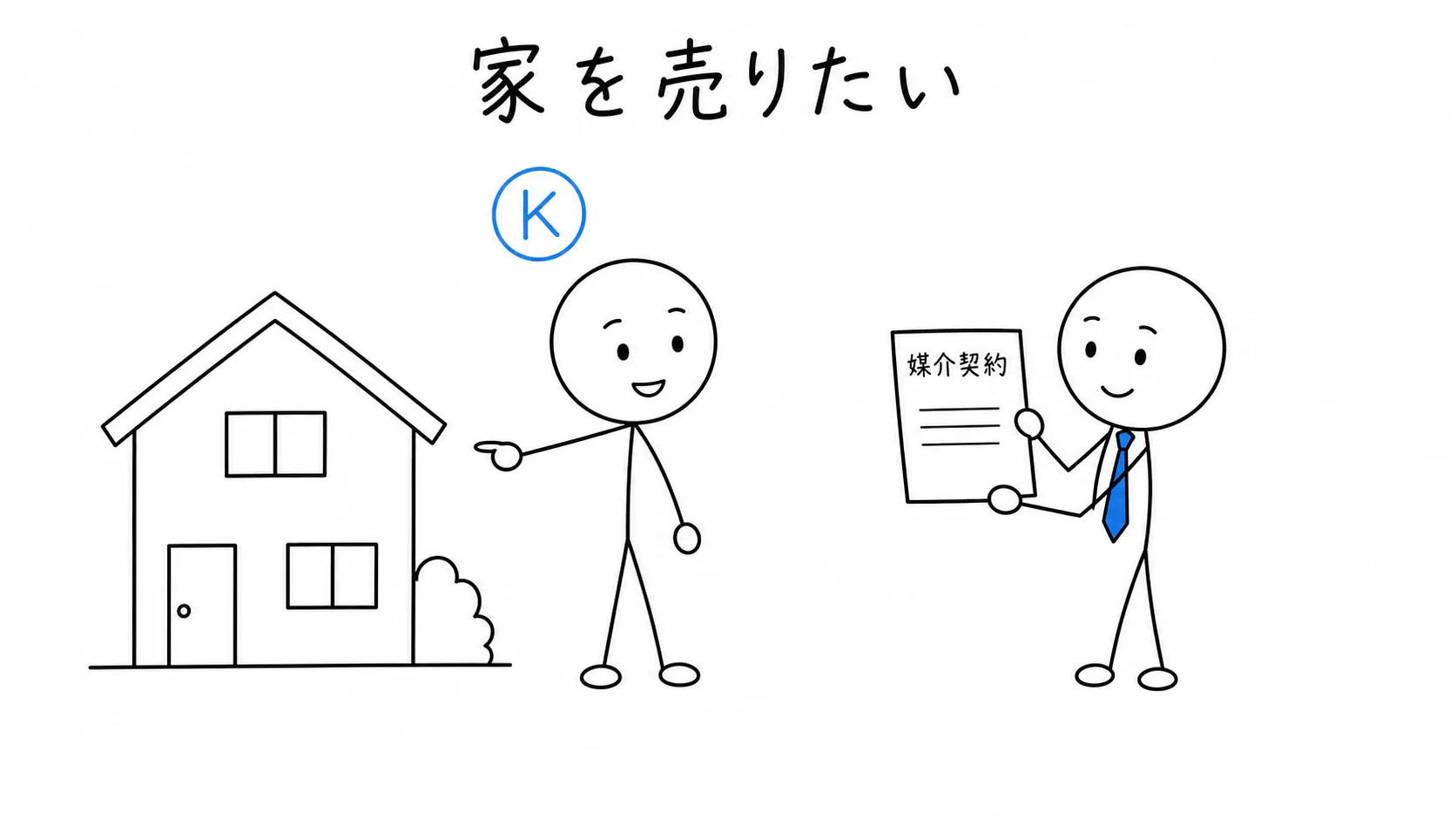 所有者Kが家の売却について宅建業者へ媒介を依頼する。