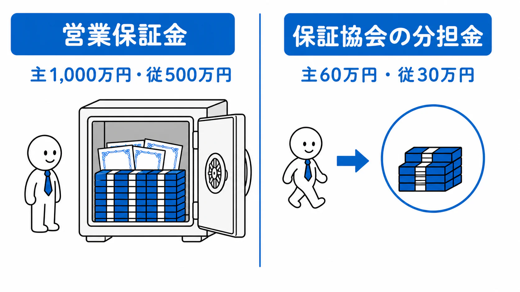 通常の営業保証金は主たる事務所1,000万円・従たる事務所500万円だが、保証協会の分担金は60万円・30万円である。