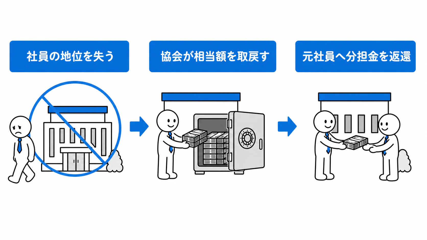 社員が保証協会の社員の地位を失うと、保証協会が相当額を取り戻し、元社員へ分担金を返還する。