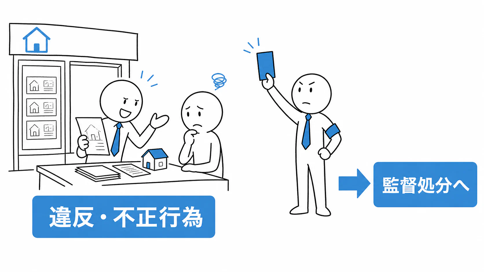 宅建業者の違反・不正行為を行政庁が確認し、監督処分の手続へ進む。