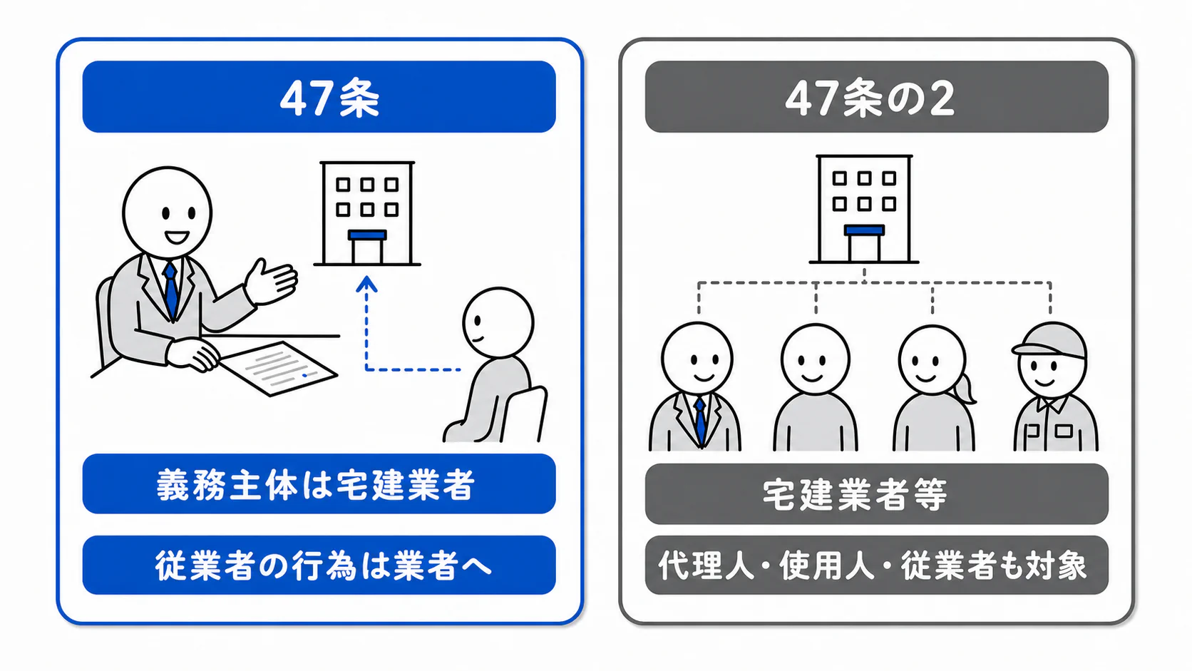 47条の義務主体は宅建業者であり、47条の2は宅建業者だけでなく代理人・使用人・従業者も直接対象になる。