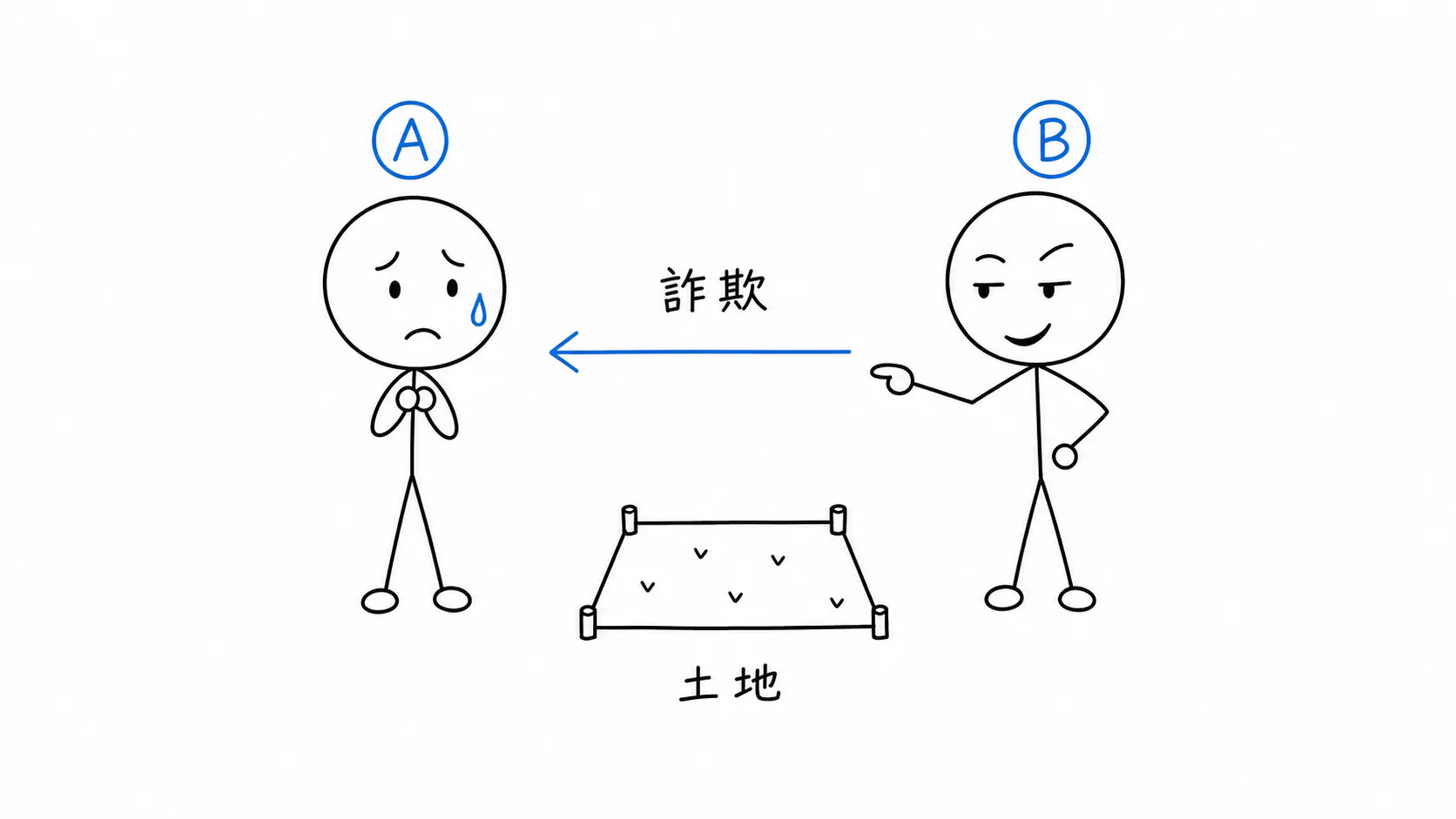 BがAをだまして土地を売るよう誘導する。