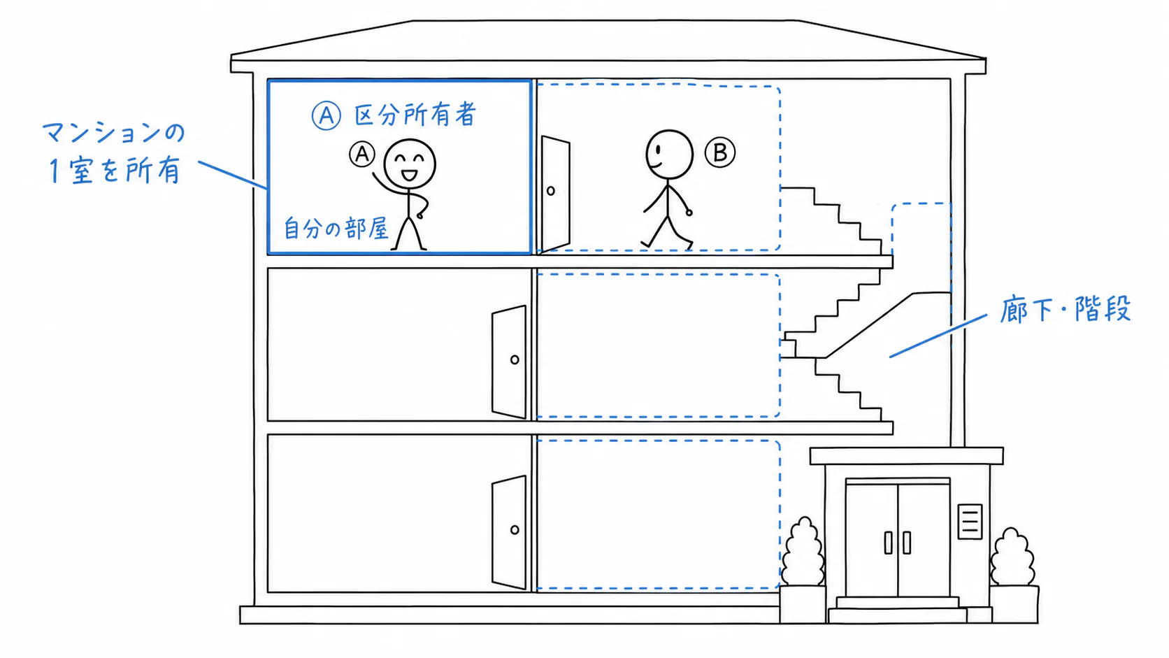 区分所有者Aの部屋と、A、B、Cが使う廊下や階段が描かれたマンション。