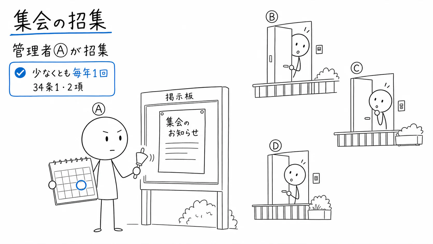 管理者Aが区分所有者B、C、D、Eに集会を招集する。