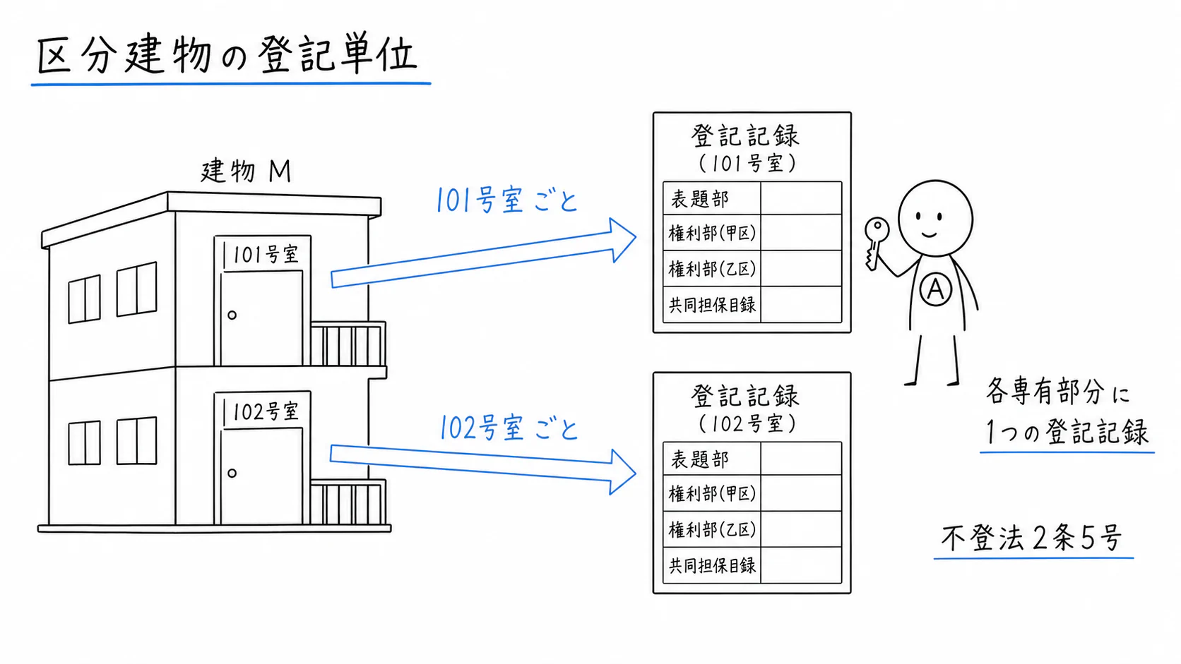 101号室と102号室にそれぞれ別の登記記録が作られる区分建物。