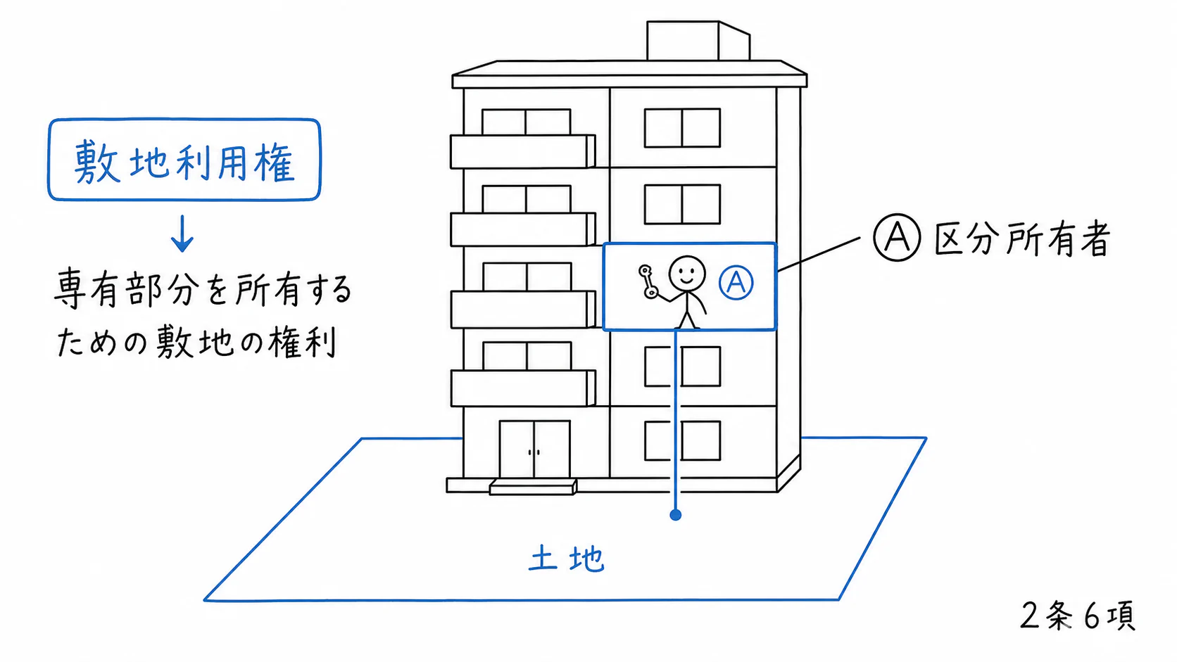 区分所有者Aが専有部分を所有するため、マンションの敷地に関する権利を持つ。