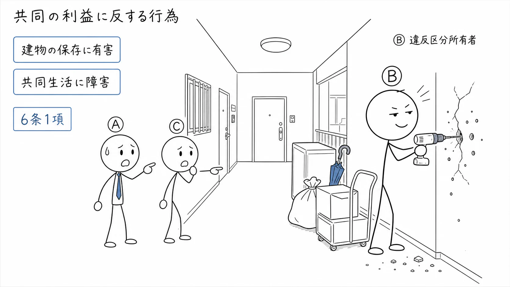 区分所有者Bが建物の保存に有害な行為をし、共同の利益に反している。