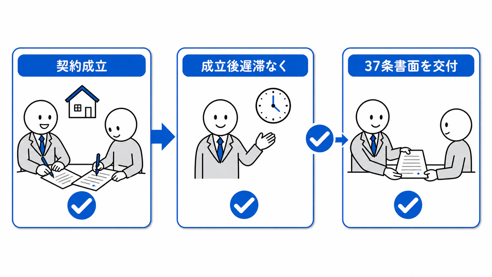 契約成立後遅滞なく37条書面を交付する。