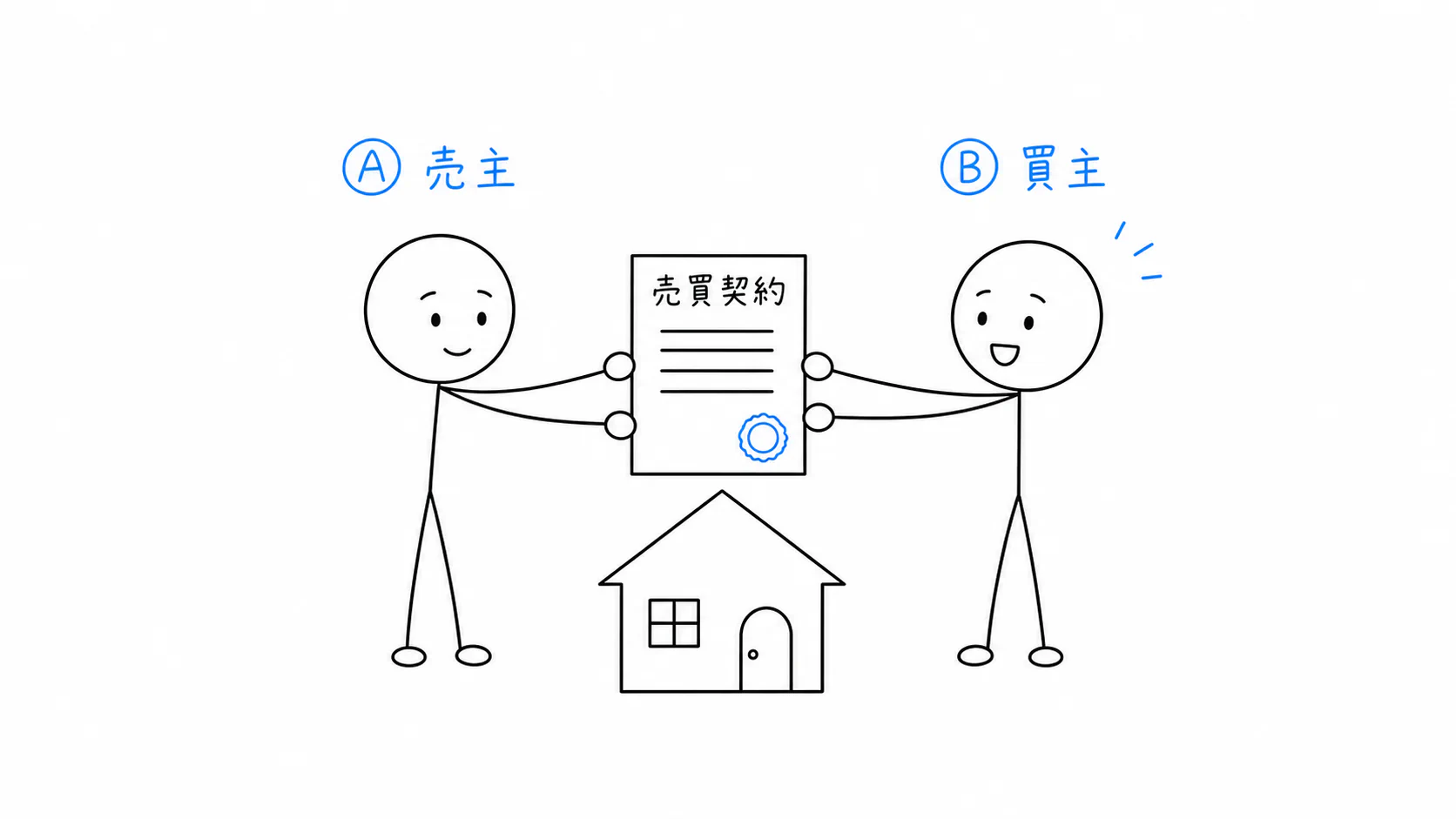 売主Aと買主Bが、建物の売買契約を結ぶ。