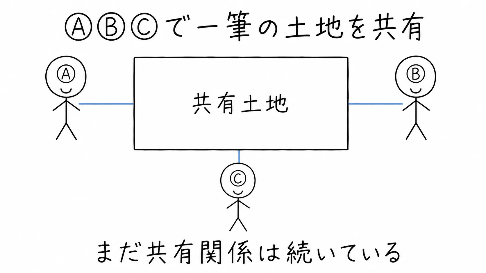 A・B・Cの3人が1つの土地を持分で共有している。