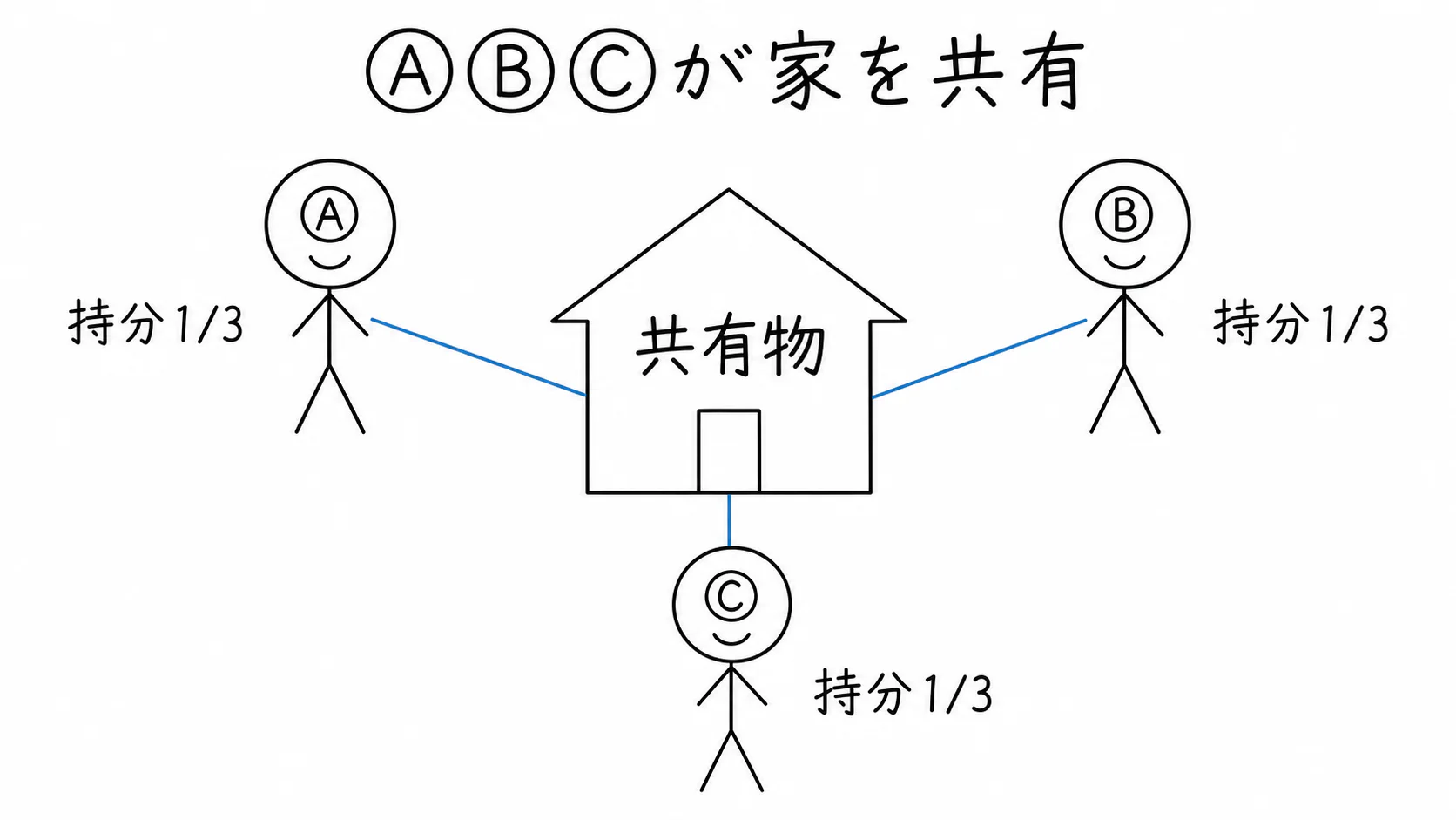 A・B・Cの3人が、それぞれ3分の1の持分で1つの家を共有する。