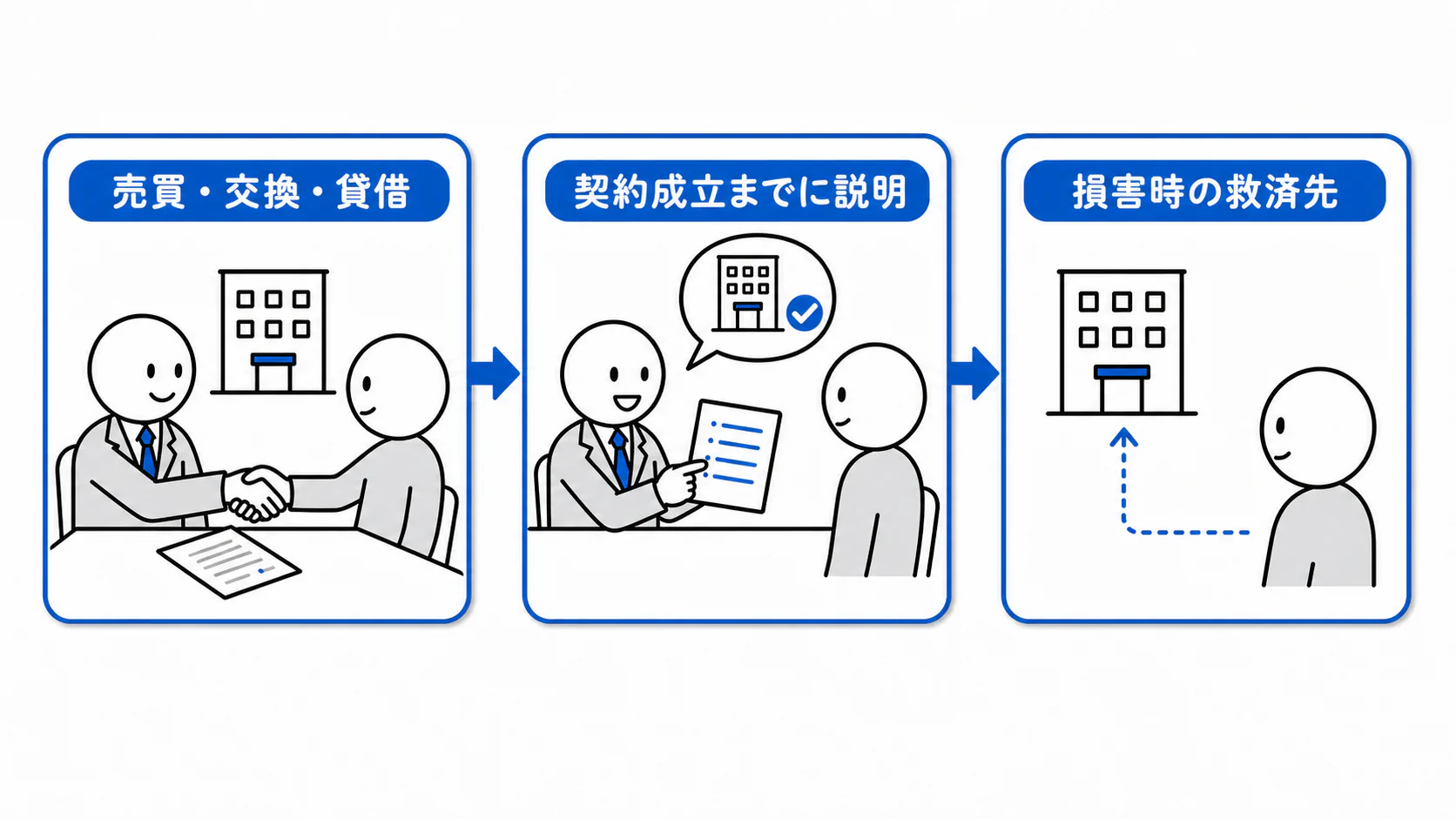 売買・交換・貸借の契約成立までに損害時の救済先を説明する。