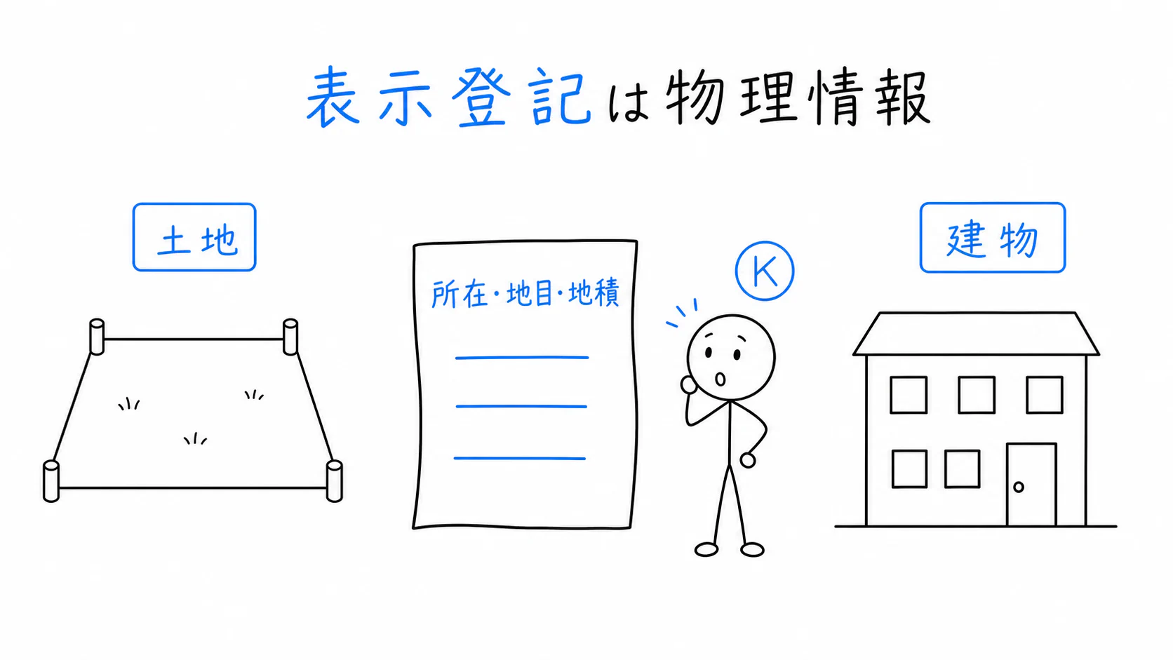 土地と建物の物理情報が登記記録の表題部へ記録される。
