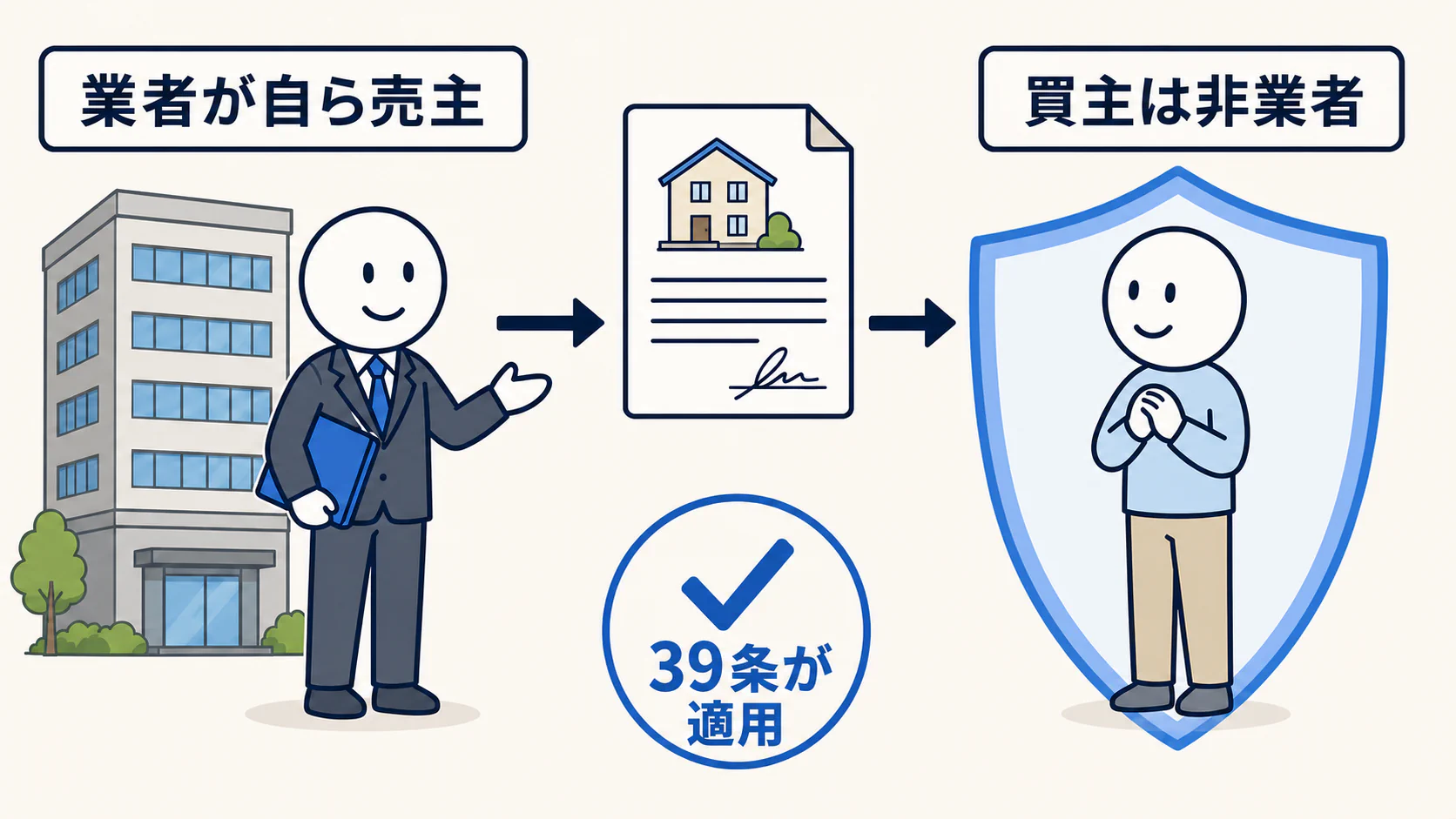 宅建業者が自ら売主となり、宅建業者でない買主へ売る場合に39条の手付制限が適用される。