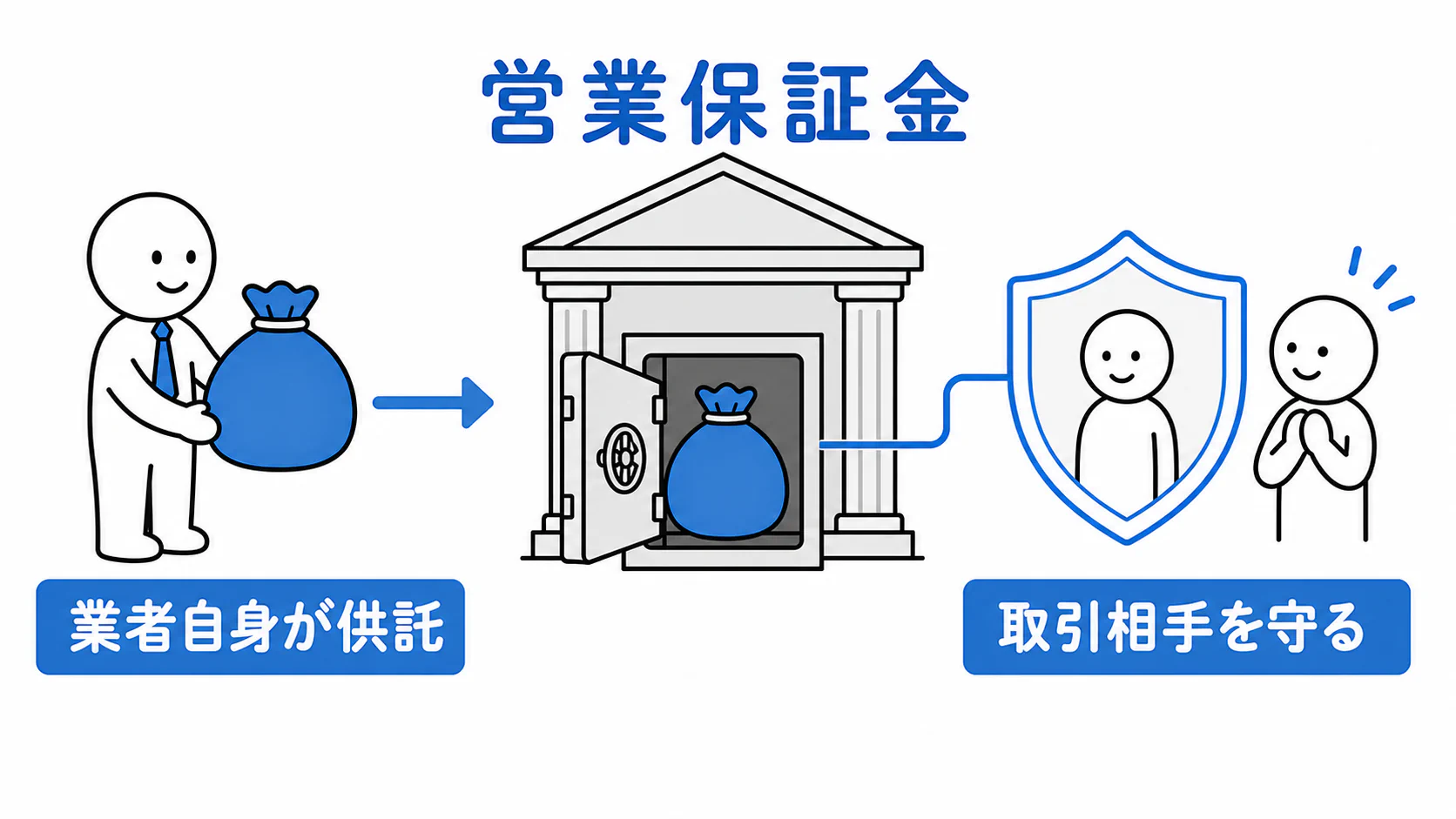 宅建業者自身が営業保証金を供託し、宅建取引の相手方を保護する。