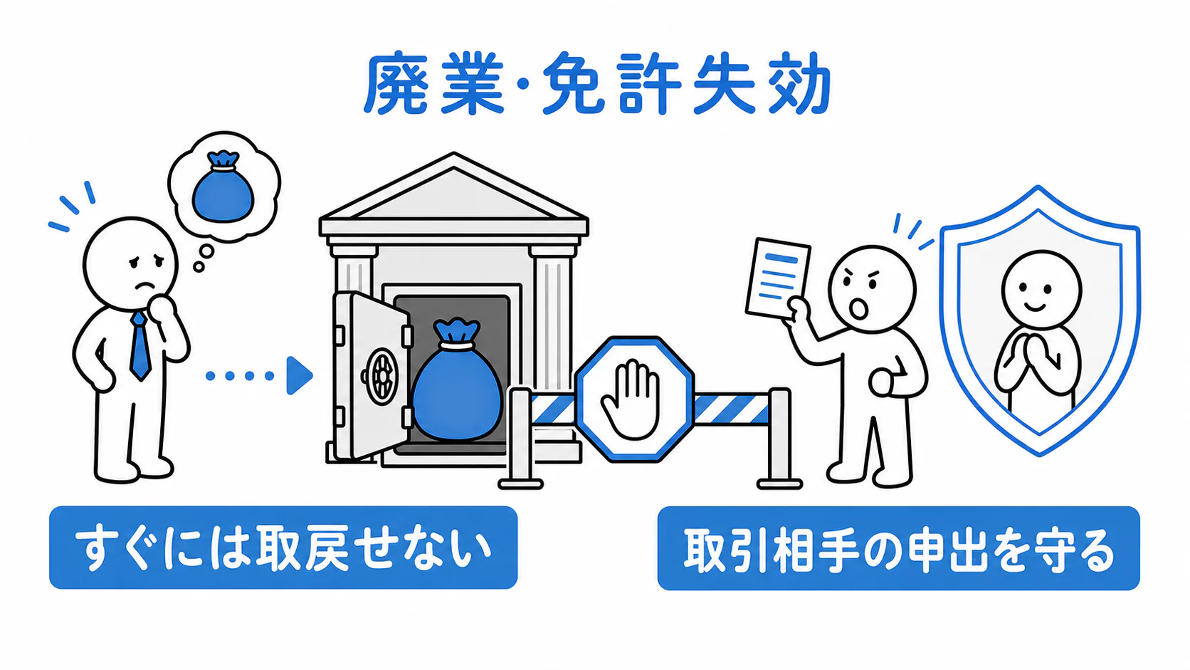 廃業や免許失効後も取引相手の申出を守るため、営業保証金はすぐには取り戻せない。