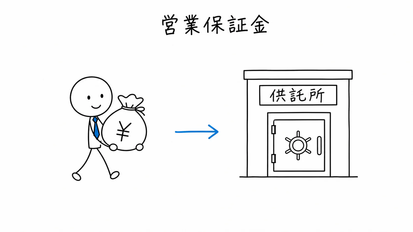 宅建業者が営業保証金を供託所へ供託する。