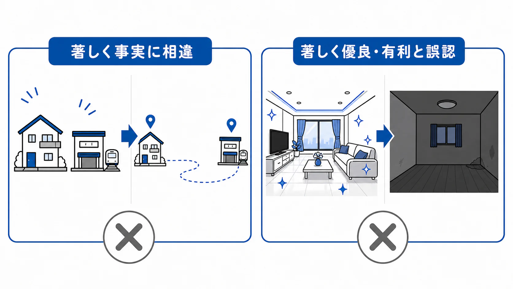 誇大広告等の禁止は、著しく事実に相違する表示と、実際より著しく優良または有利と誤認させる表示を対象とする。