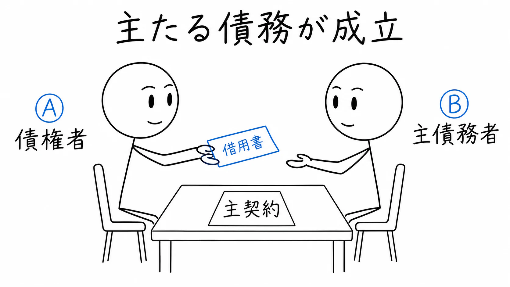 債権者Ⓐと主たる債務者Ⓑの主契約により、主たる債務が成立する。