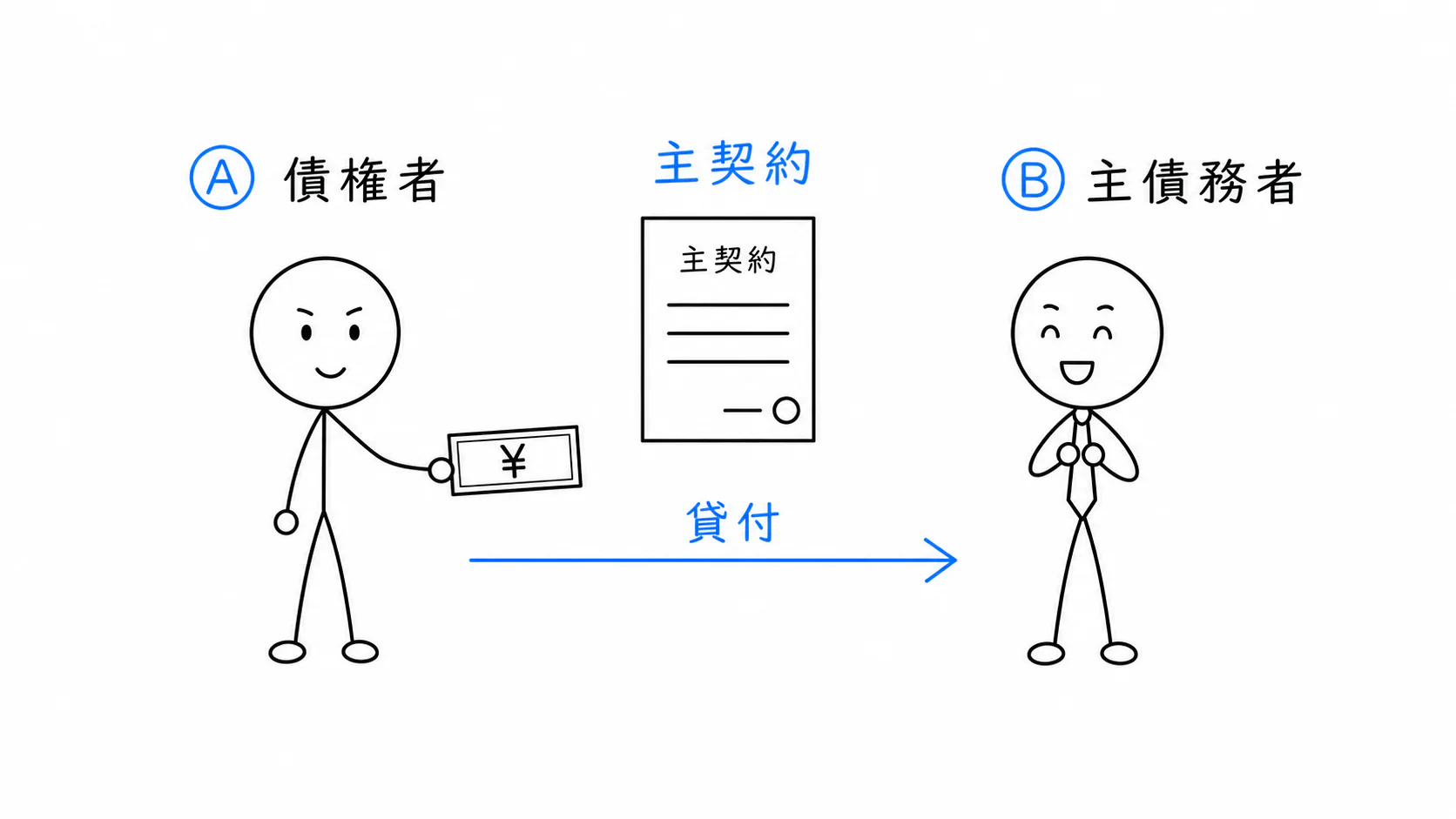 債権者Ⓐと主たる債務者Ⓑの間に主たる契約が成立する。