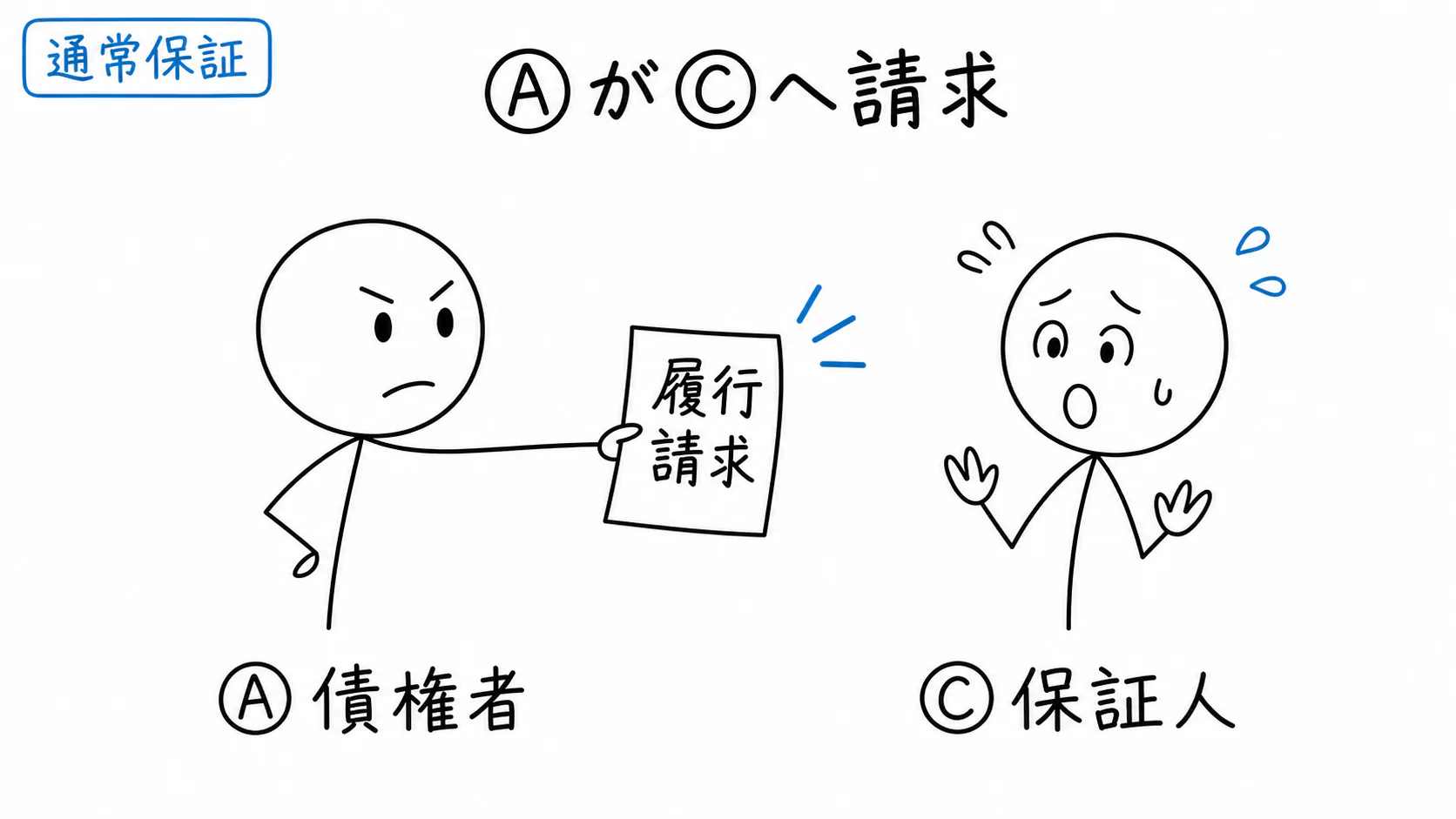 通常保証で、債権者Ⓐが最初に保証人Ⓒへ履行を請求する。