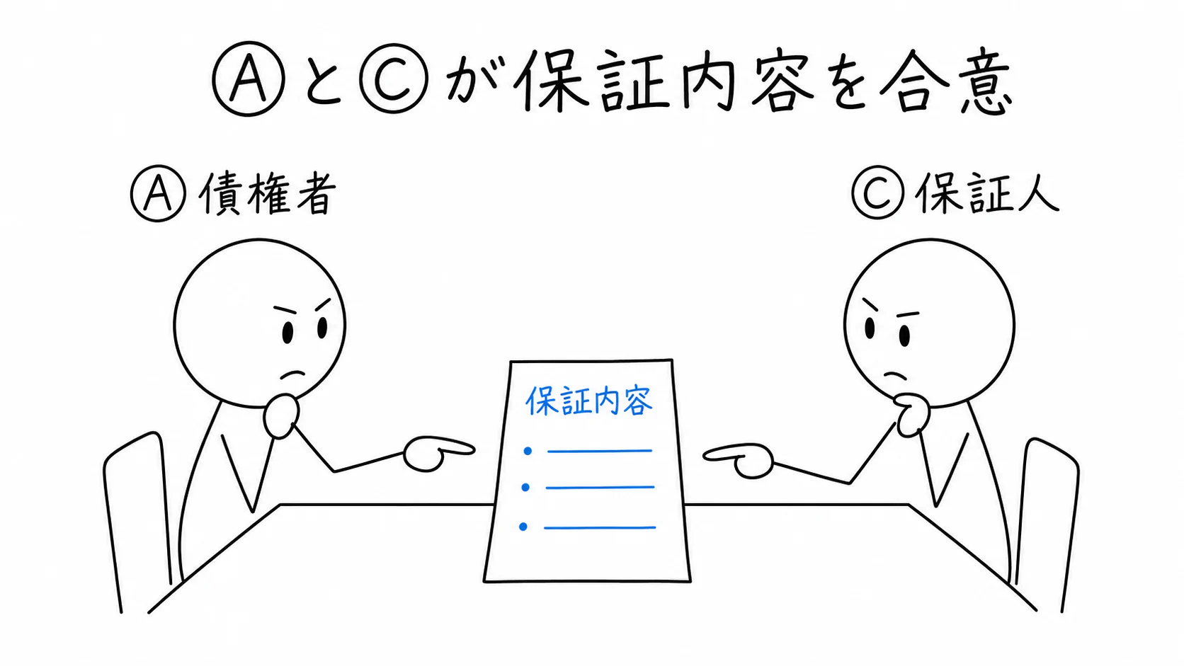 債権者Ⓐと保証人Ⓒが保証する内容を合意する。