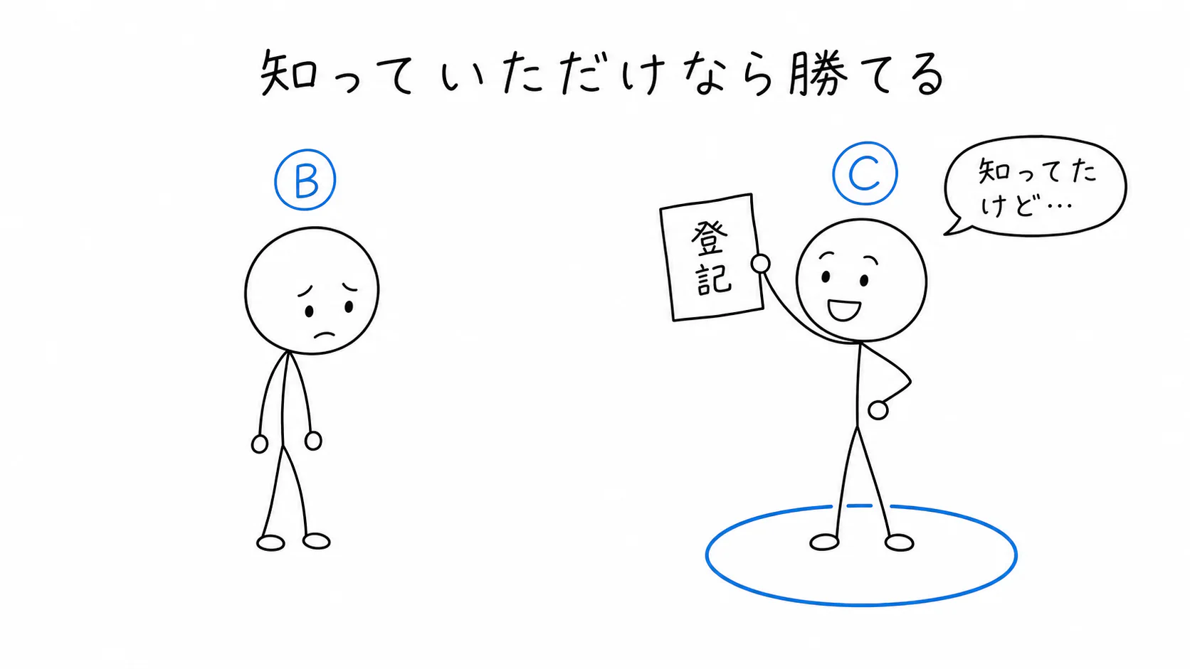 知っていたCも登記すれば勝てる
