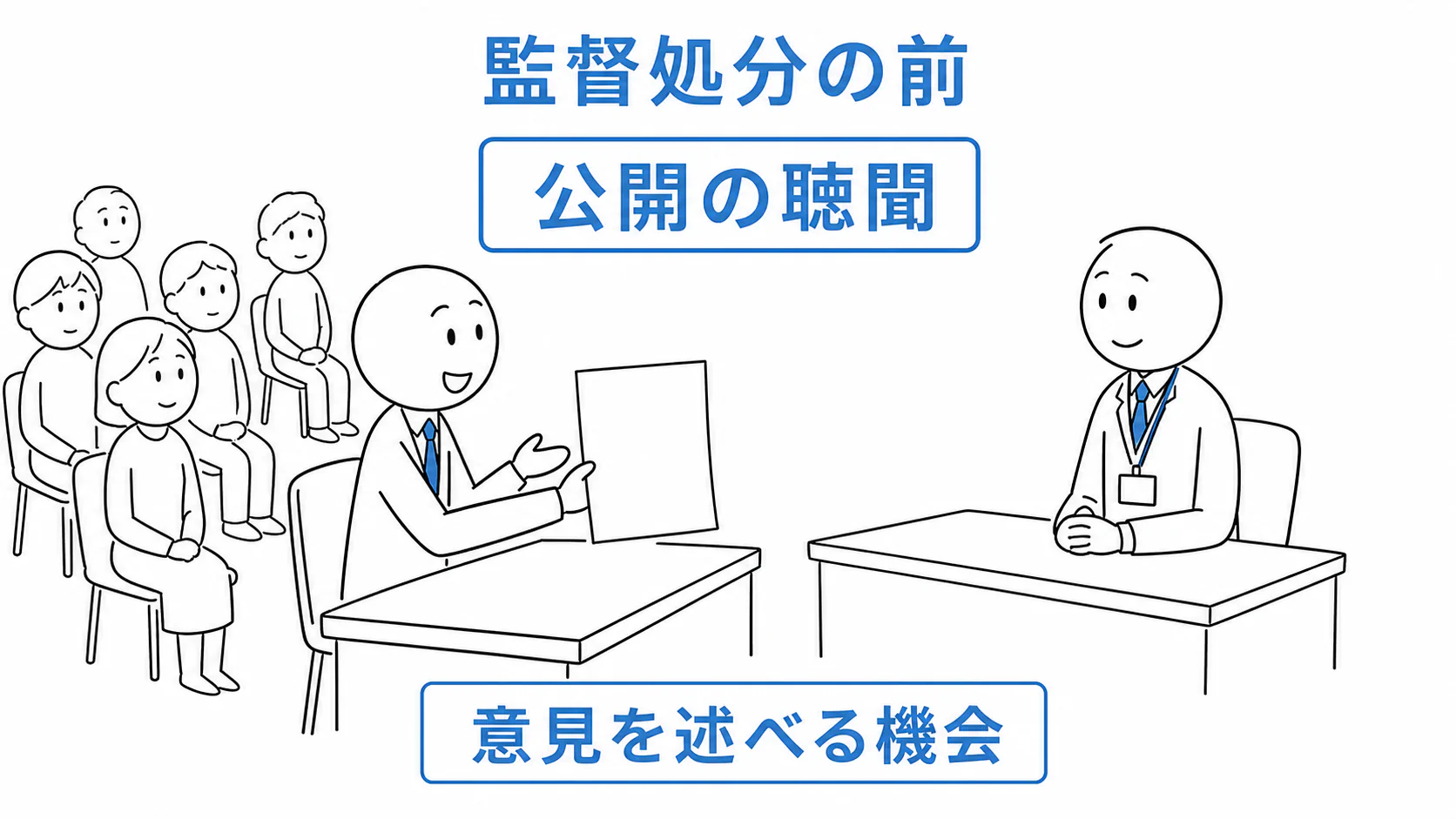 指示・業務停止・事務禁止などの処分前に公開の聴聞を開き、処分対象者へ意見を述べる機会を与える。