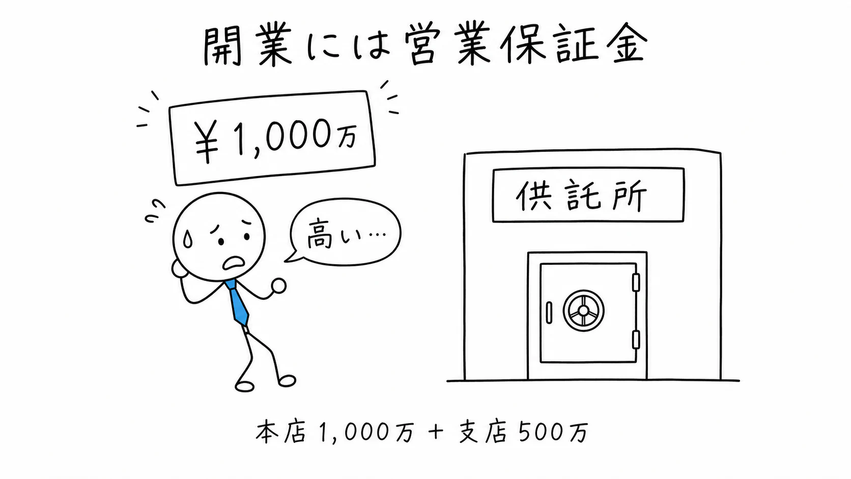 開業には高額な営業保証金