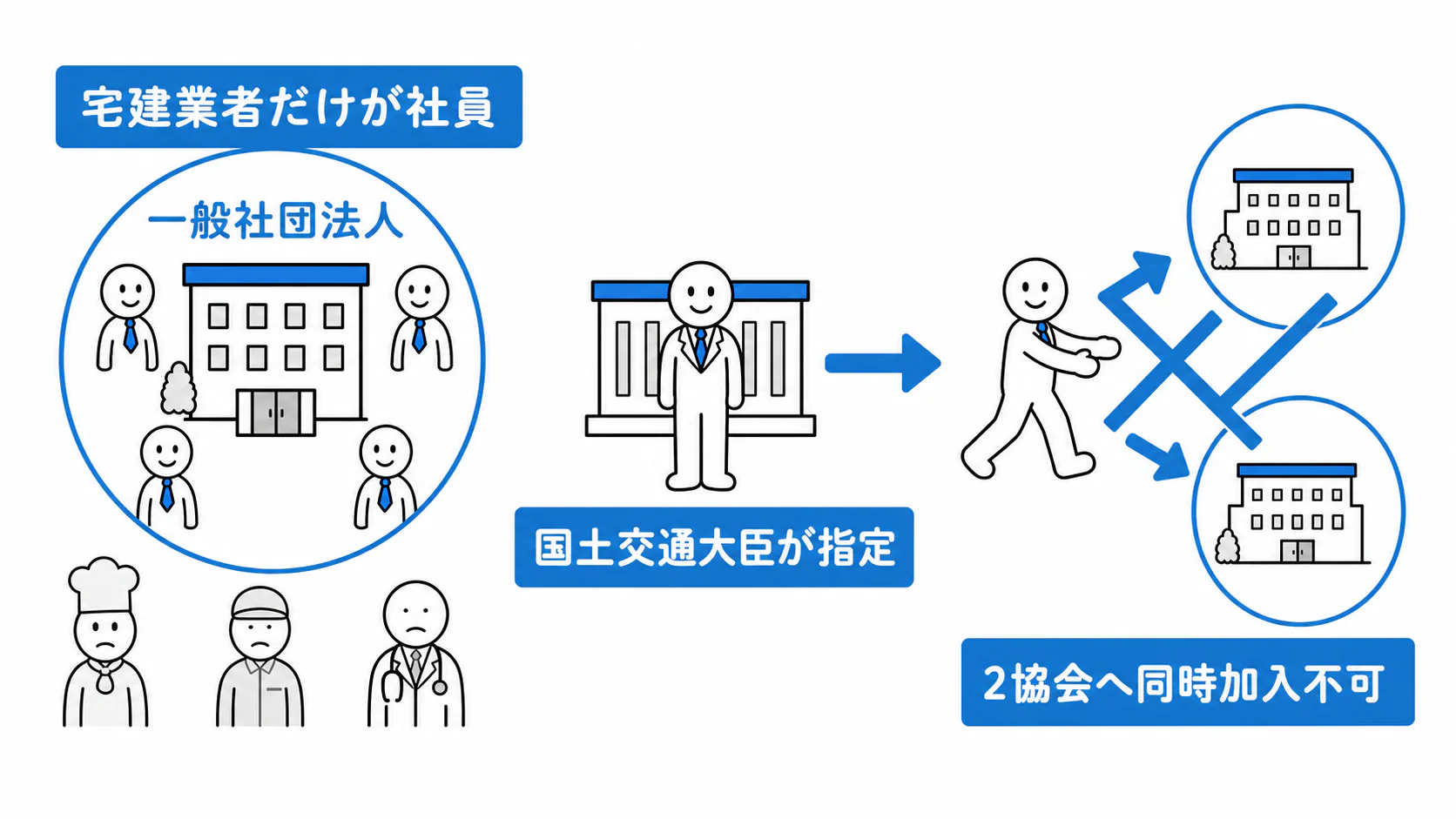 保証協会は宅建業者だけを社員とする一般社団法人で国土交通大臣の指定を受け、一人が二つの協会へ同時加入できない。