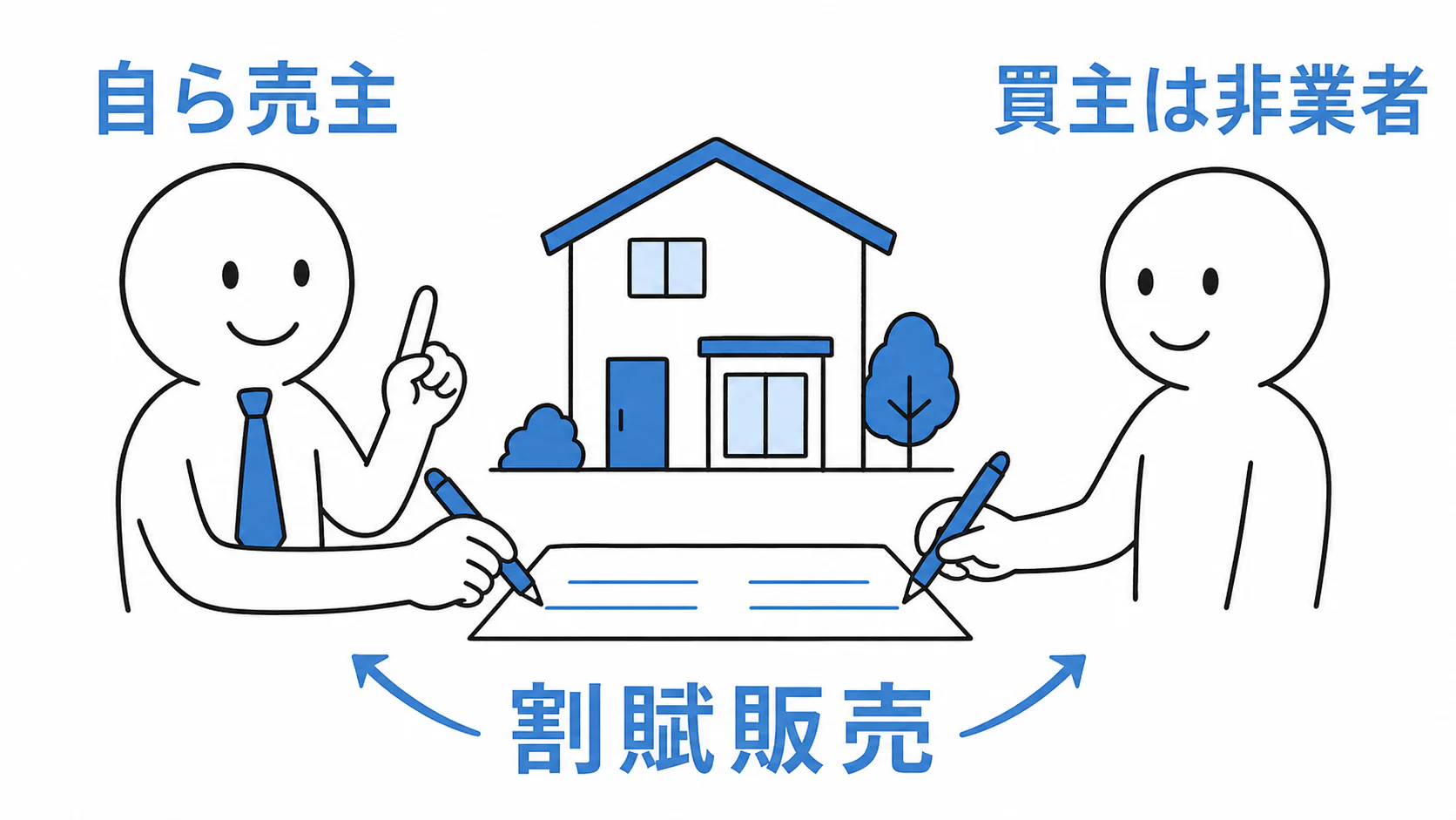 宅建業者が自ら売主となり、宅建業者でない買主と割賦販売契約を結ぶ。