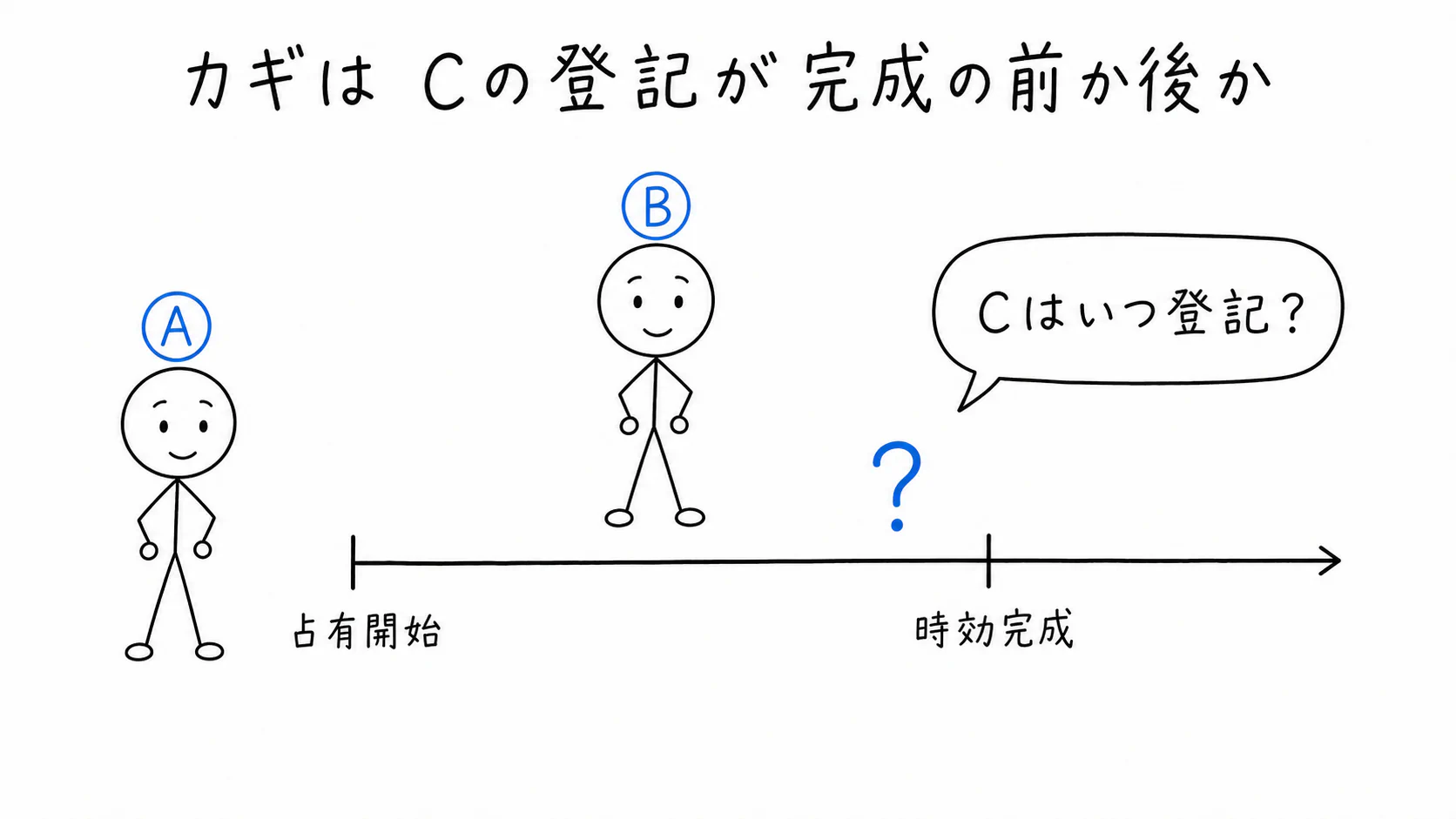 Cの登記が完成の前か後か