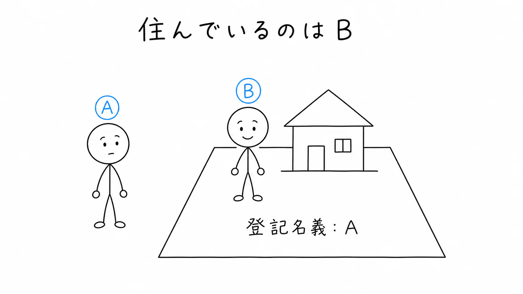 登記名義はA、住むのはB