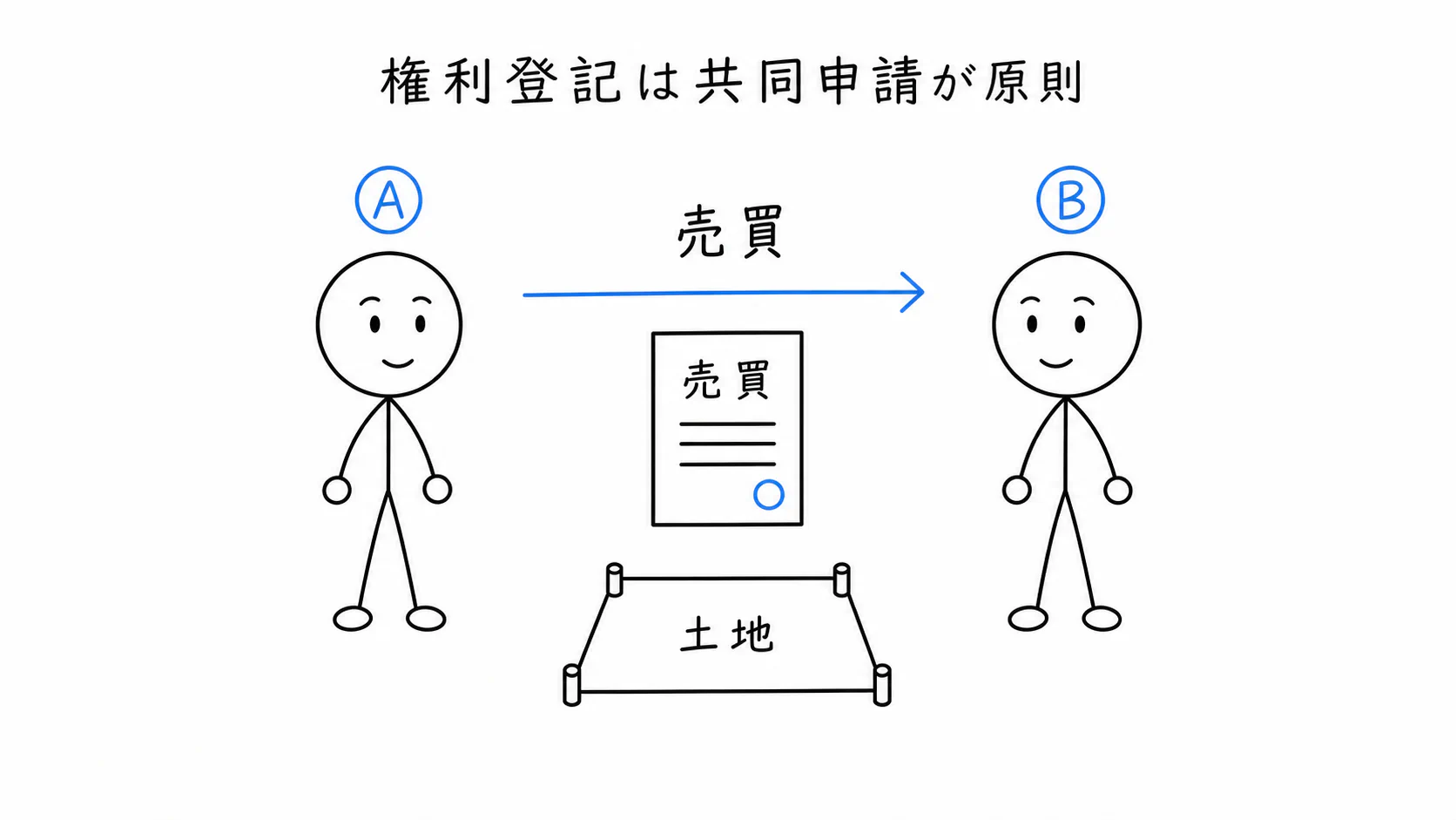 土地の所有者AがBへ土地を売り、所有権移転登記を申請する場面。