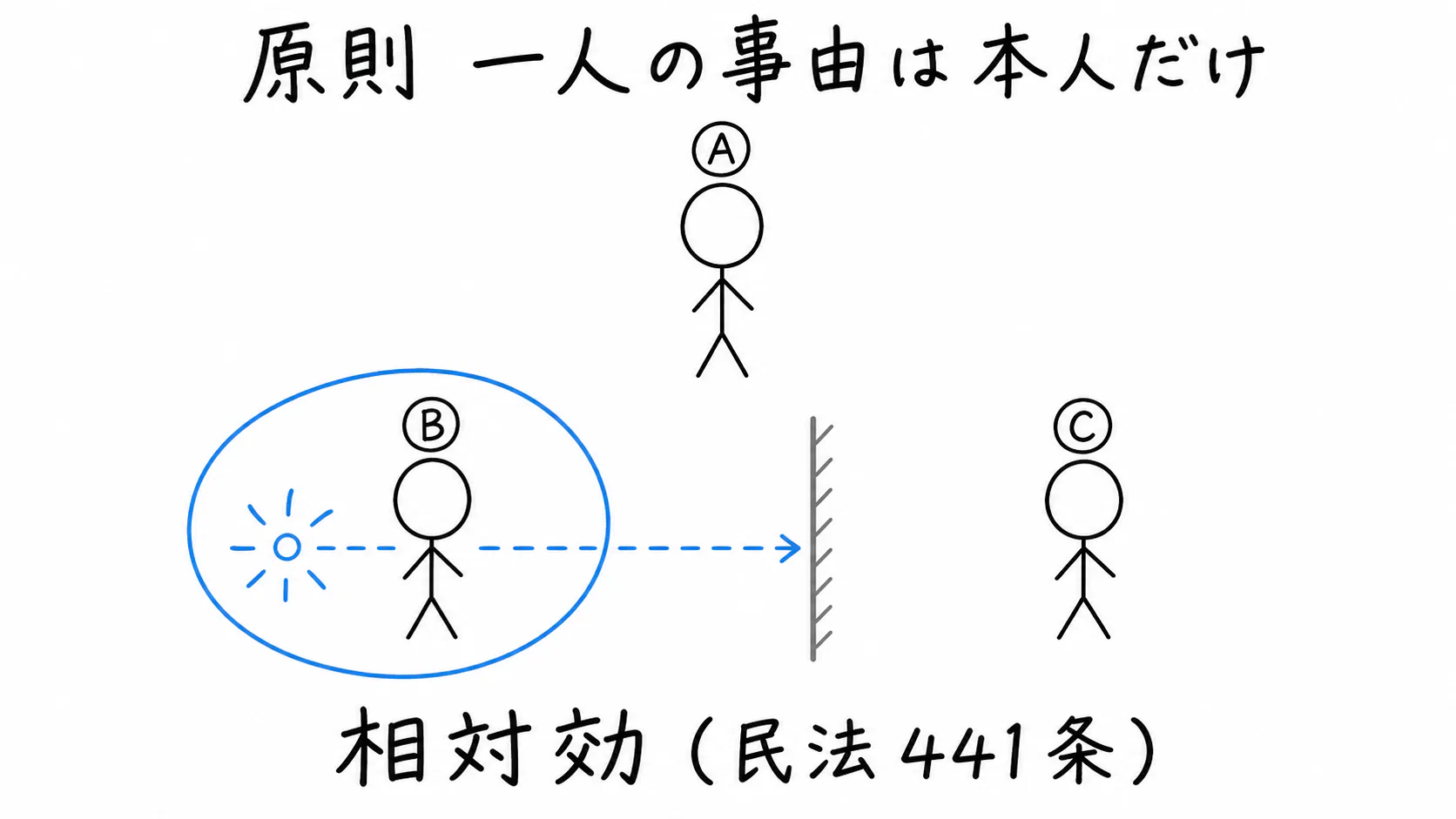 連帯債務者Ⓑに生じた事由は、原則としてⒷだけに効き、連帯債務者Ⓒには影響しない。