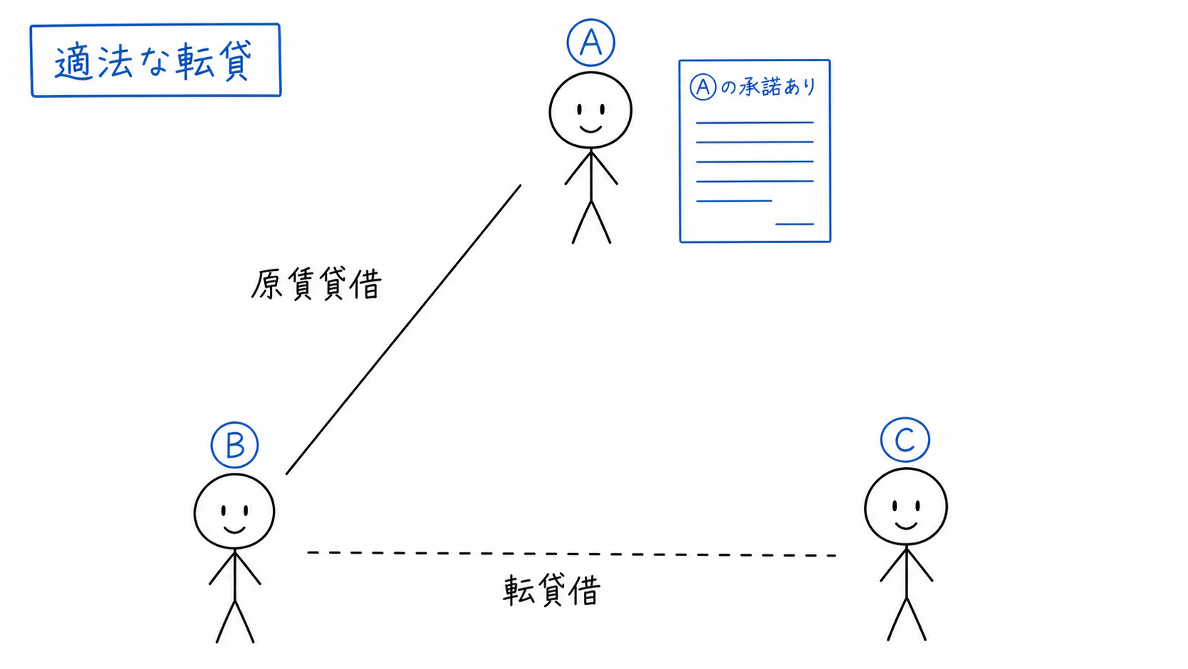 賃貸人Aの承諾を得た適法な転貸により、A-Bの原賃貸借とB-Cの転貸借が同時に存在する。