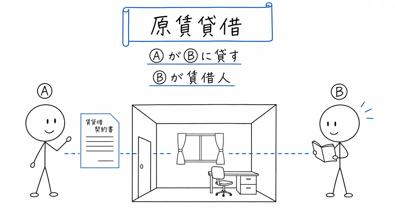 賃貸人Aが賃借人Bに部屋を貸し、Bが賃借人として残る原賃貸借。