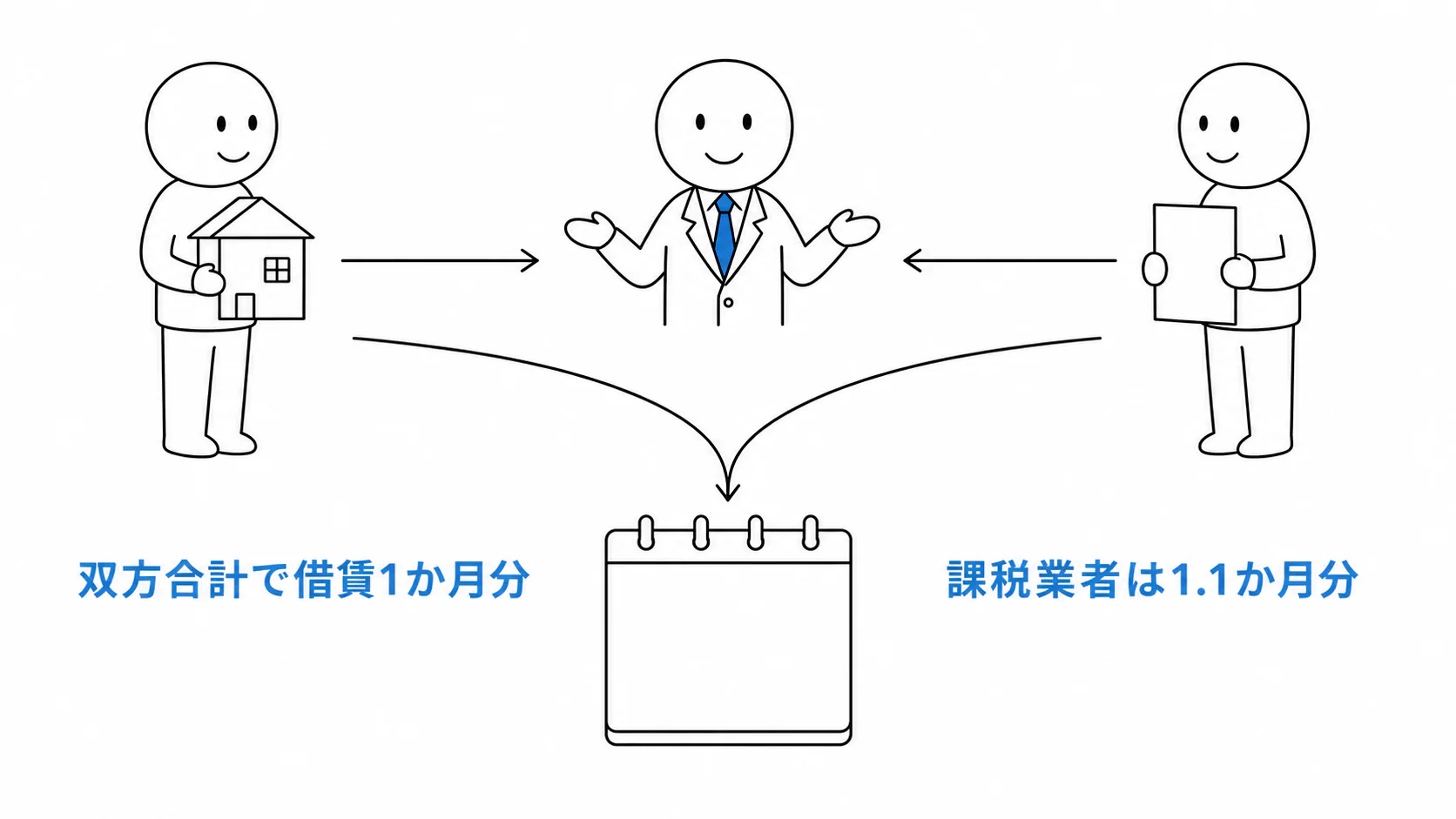 貸主と借主から受け取る貸借媒介報酬の合計を、借賃1か月分以内に収める。
